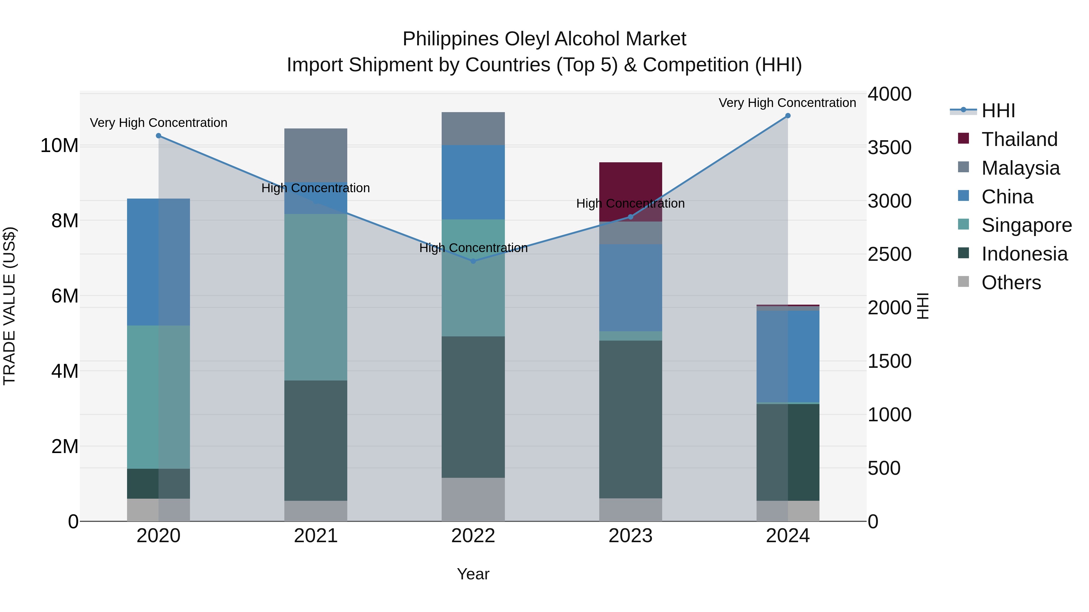Philippines Oleyl Alcohol Market Top 5 Importing Countries and Market Competition (HHI) Analysis