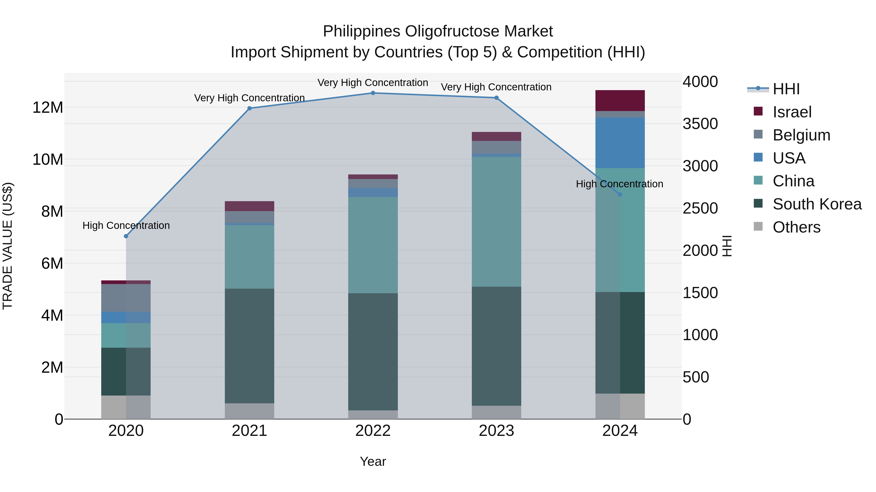 Philippines Oligofructose Market Top 5 Importing Countries and Market Competition (HHI) Analysis