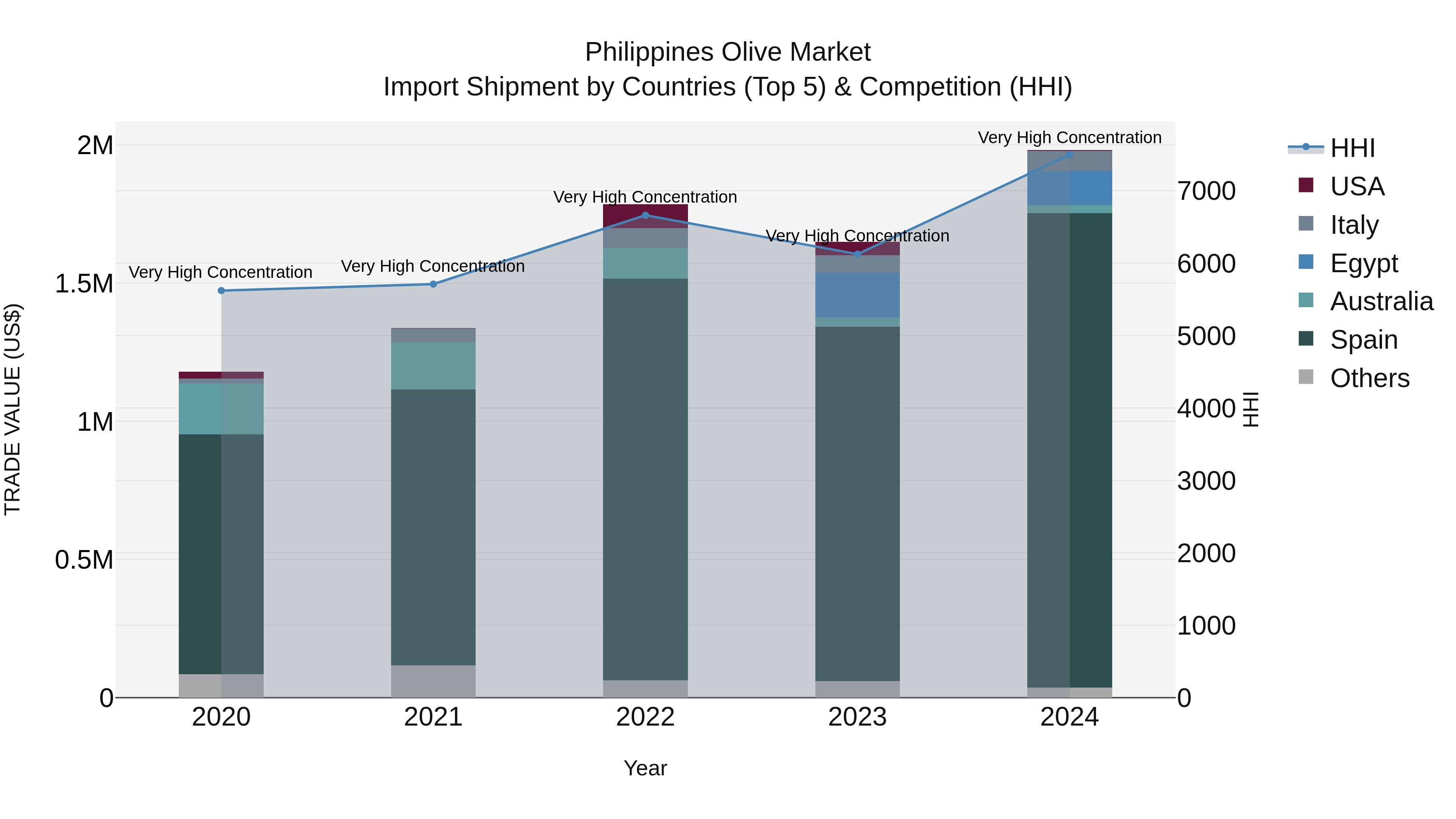 Philippines Olive Market Top 5 Importing Countries and Market Competition (HHI) Analysis