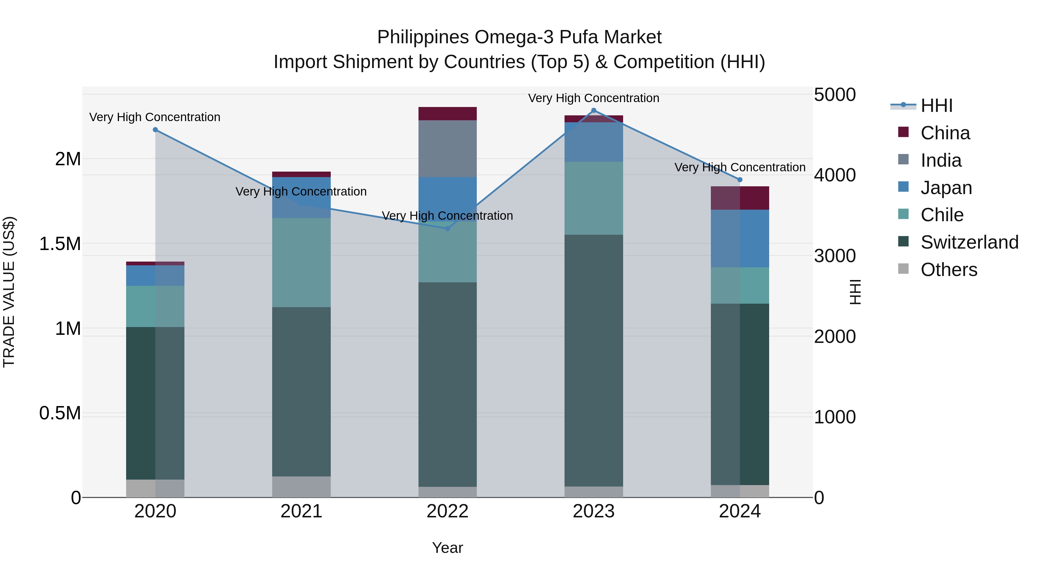 Philippines Omega 3 Pufa Market Top 5 Importing Countries and Market Competition (HHI) Analysis