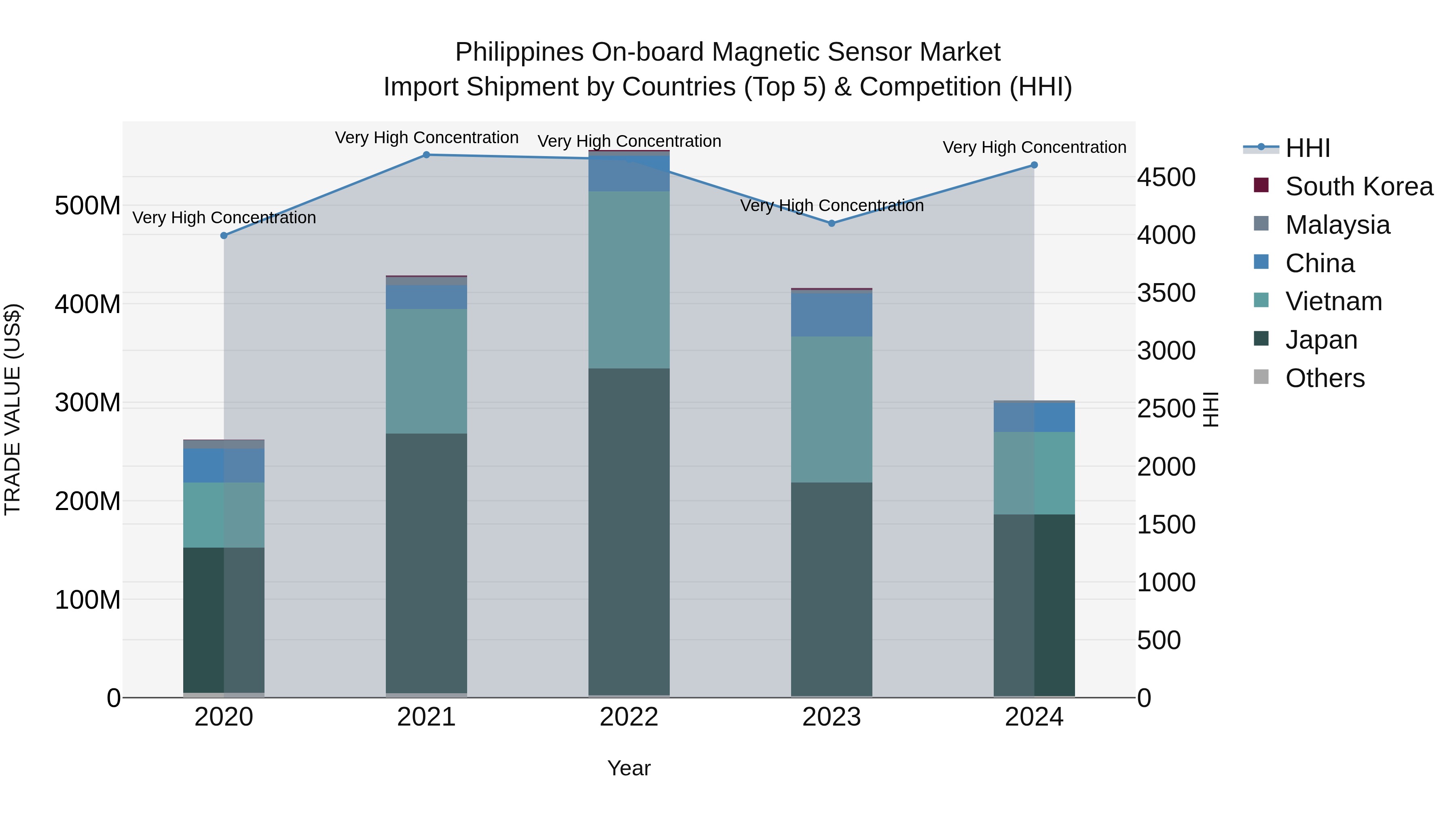 Philippines On Board Magnetic Sensor Market Top 5 Importing Countries and Market Competition (HHI) Analysis