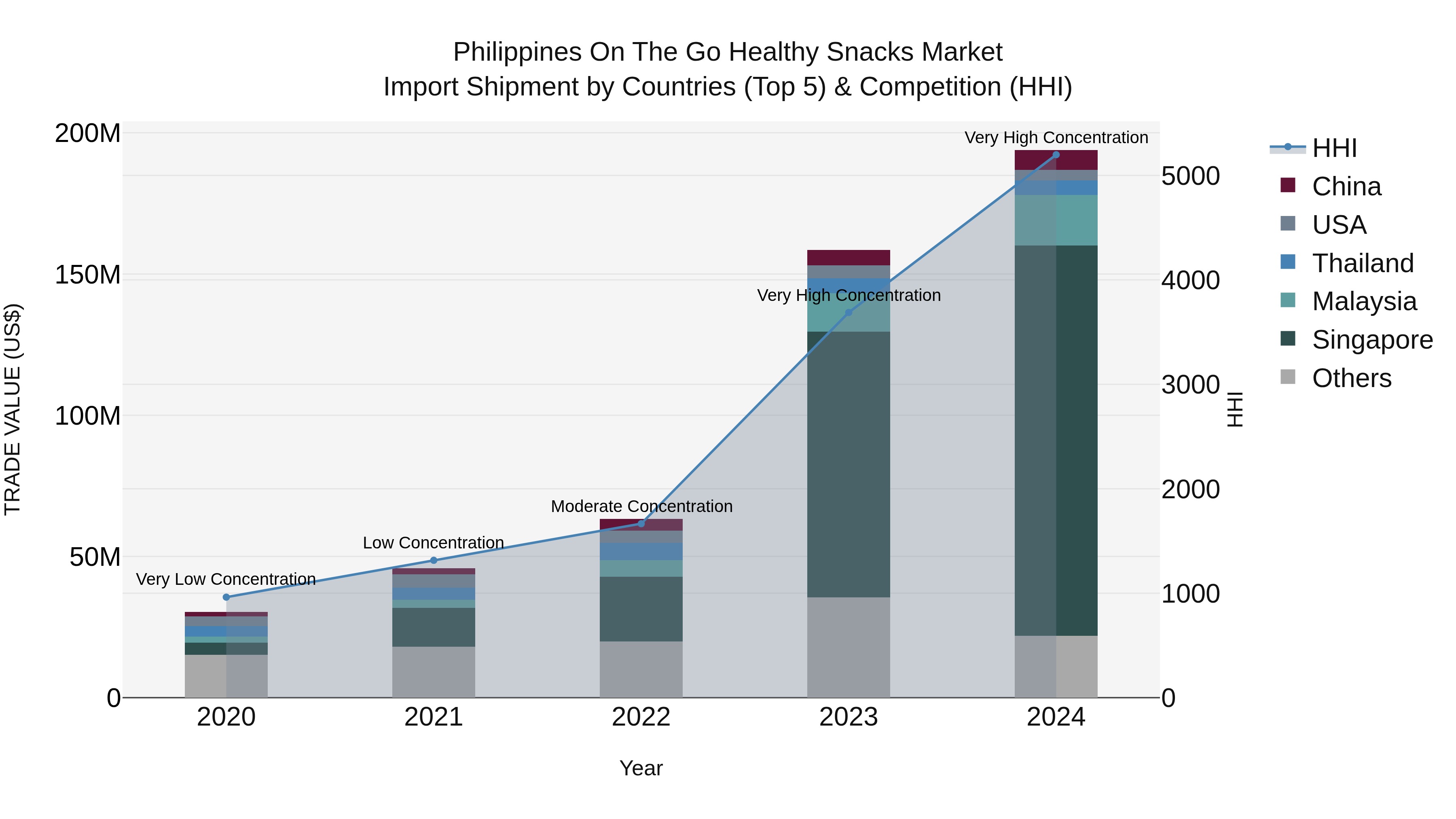 Philippines On The Go Healthy Snacks Market Top 5 Importing Countries and Market Competition (HHI) Analysis