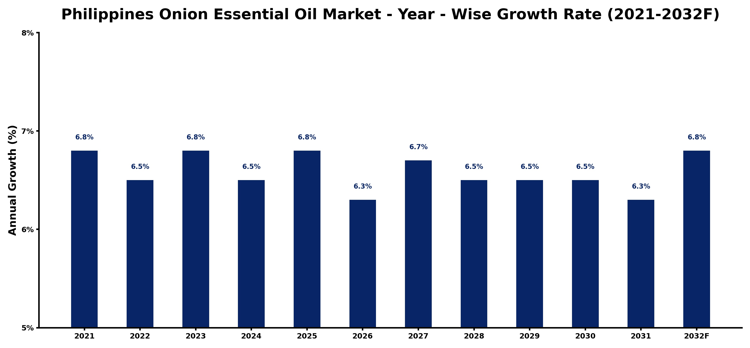 Philippines Onion Essential Oil Market Year-wise Growth Rate and Key Drivers