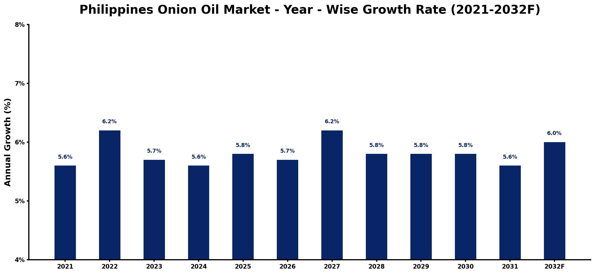 Philippines Onion Oil Market Year-wise Growth Rate and Key Drivers