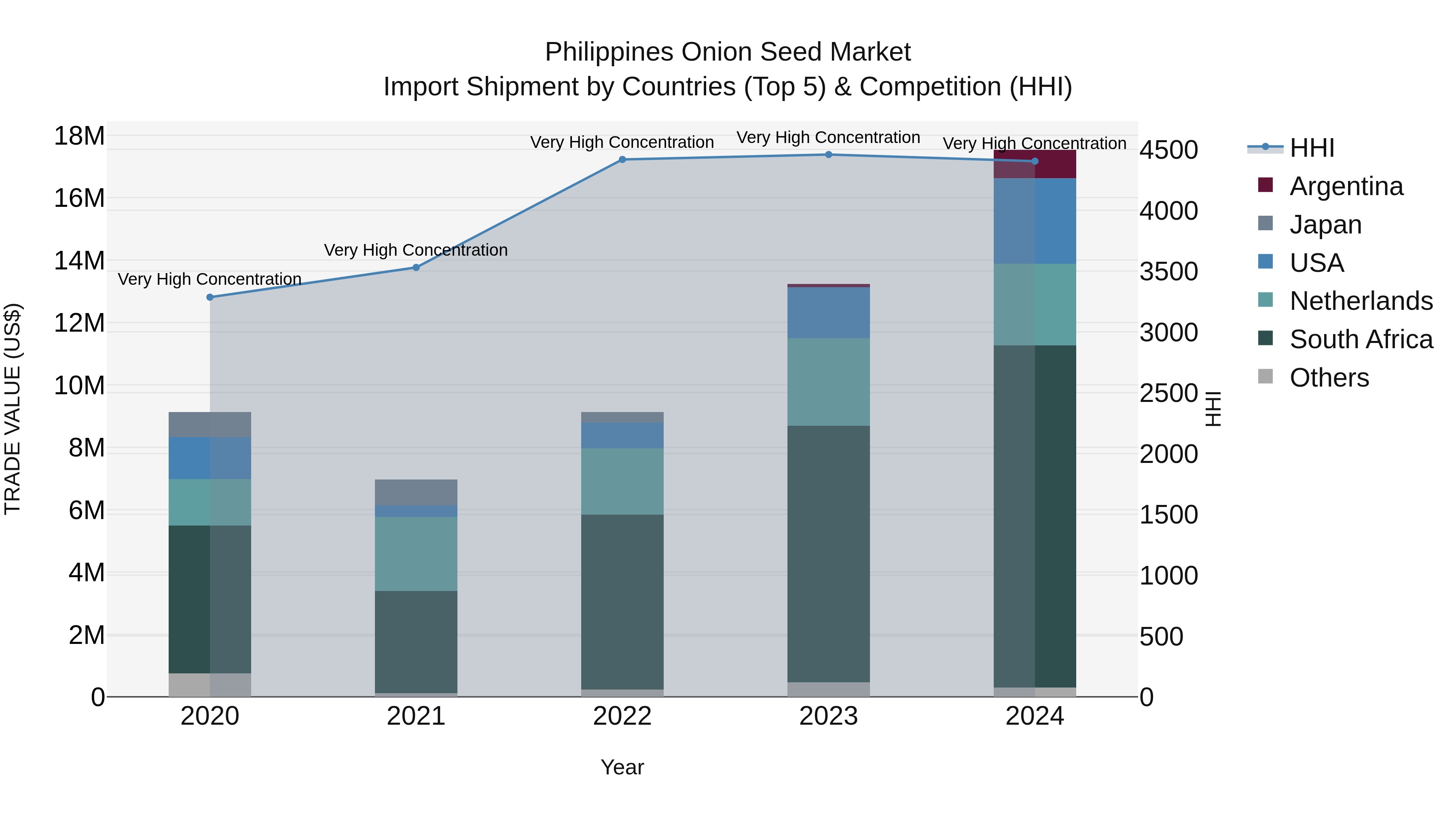 Philippines Onion Seed Market Top 5 Importing Countries and Market Competition (HHI) Analysis