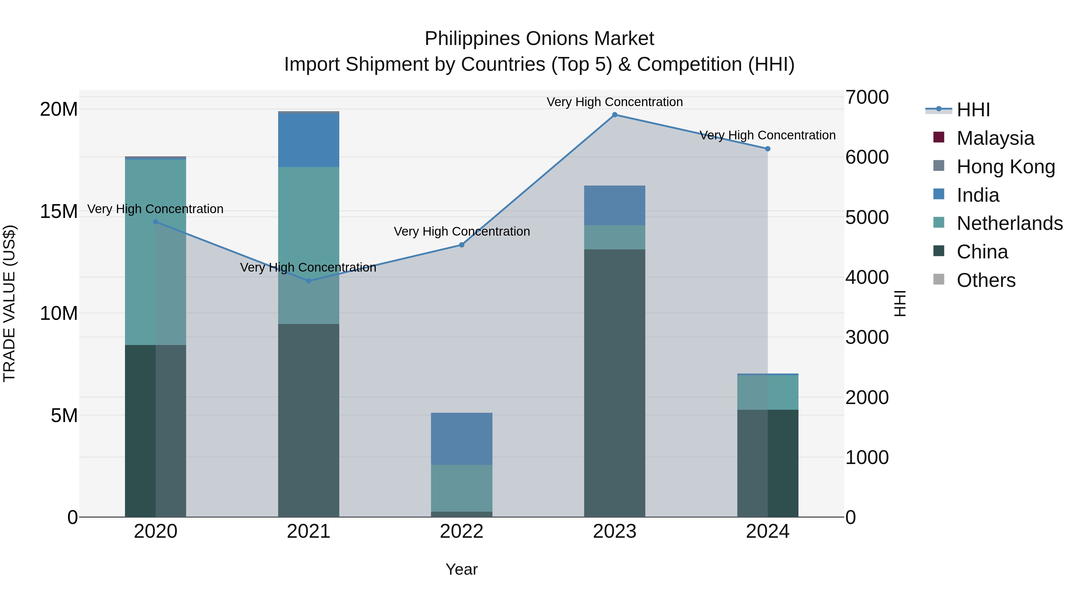 Philippines Onions Market Top 5 Importing Countries and Market Competition (HHI) Analysis