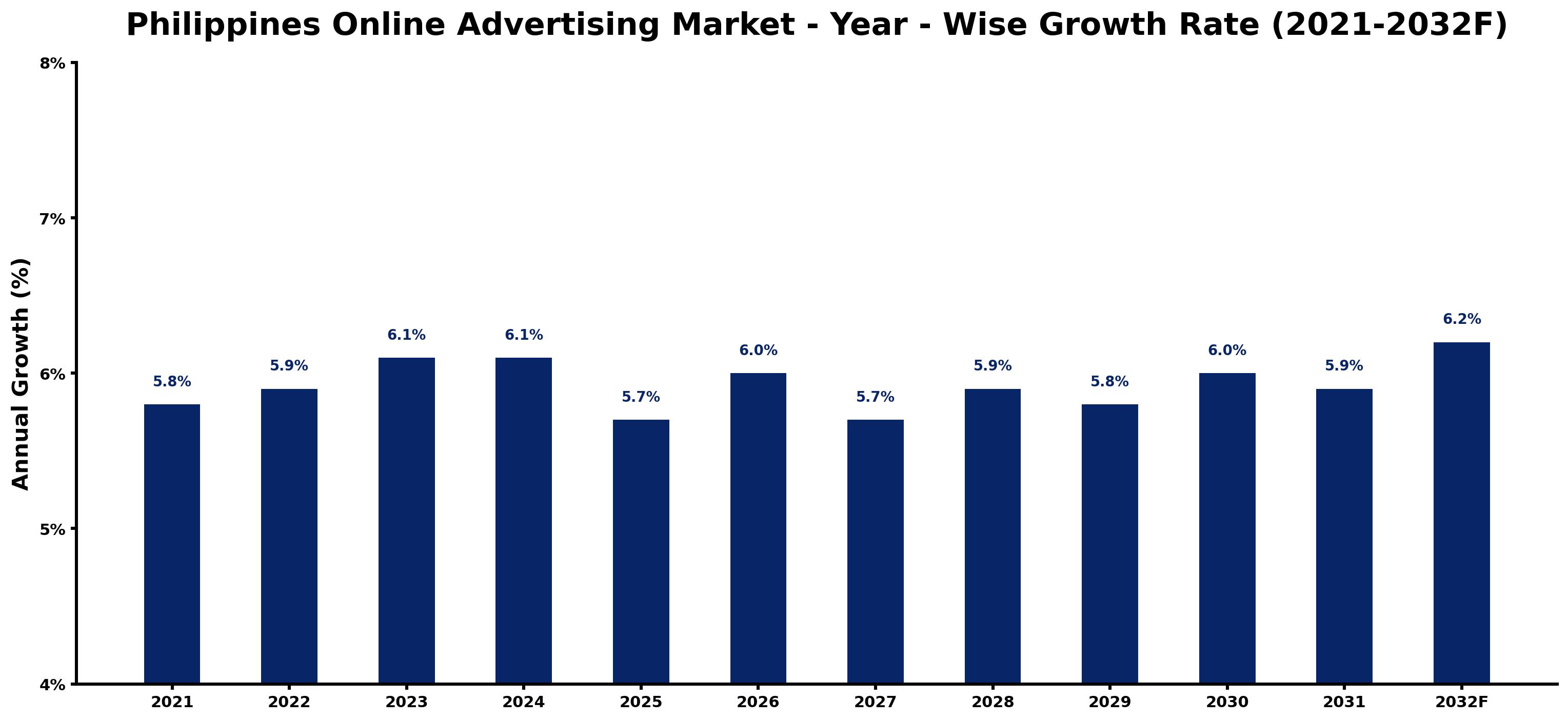 Philippines Online Advertising Market Year-wise Growth Rate and Key Drivers