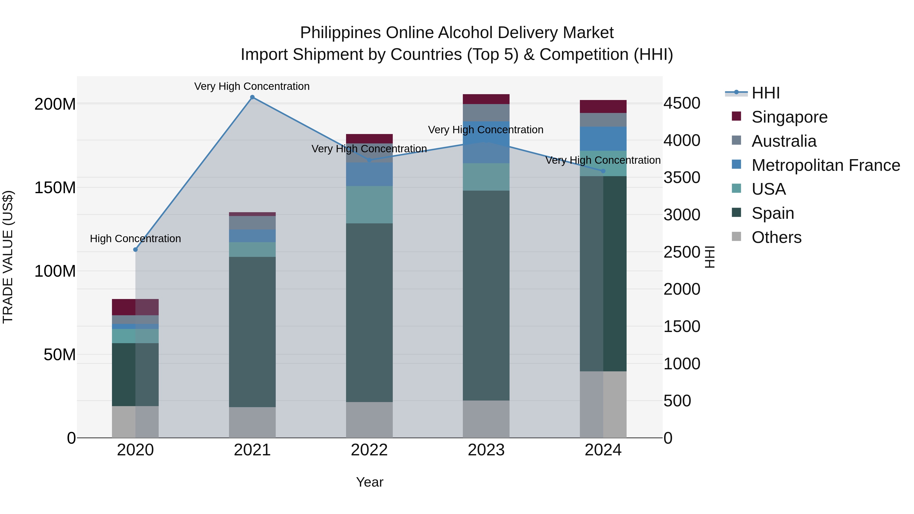 Philippines Online Alcohol Delivery Market Top 5 Importing Countries and Market Competition (HHI) Analysis