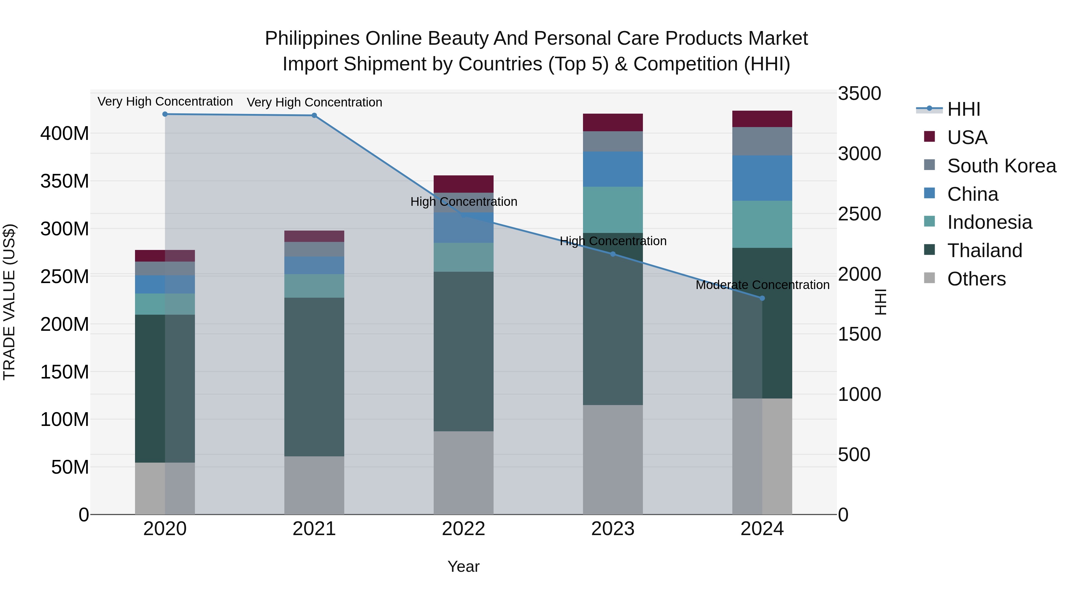 Philippines Online Beauty And Personal Care Products Market Top 5 Importing Countries and Market Competition (HHI) Analysis