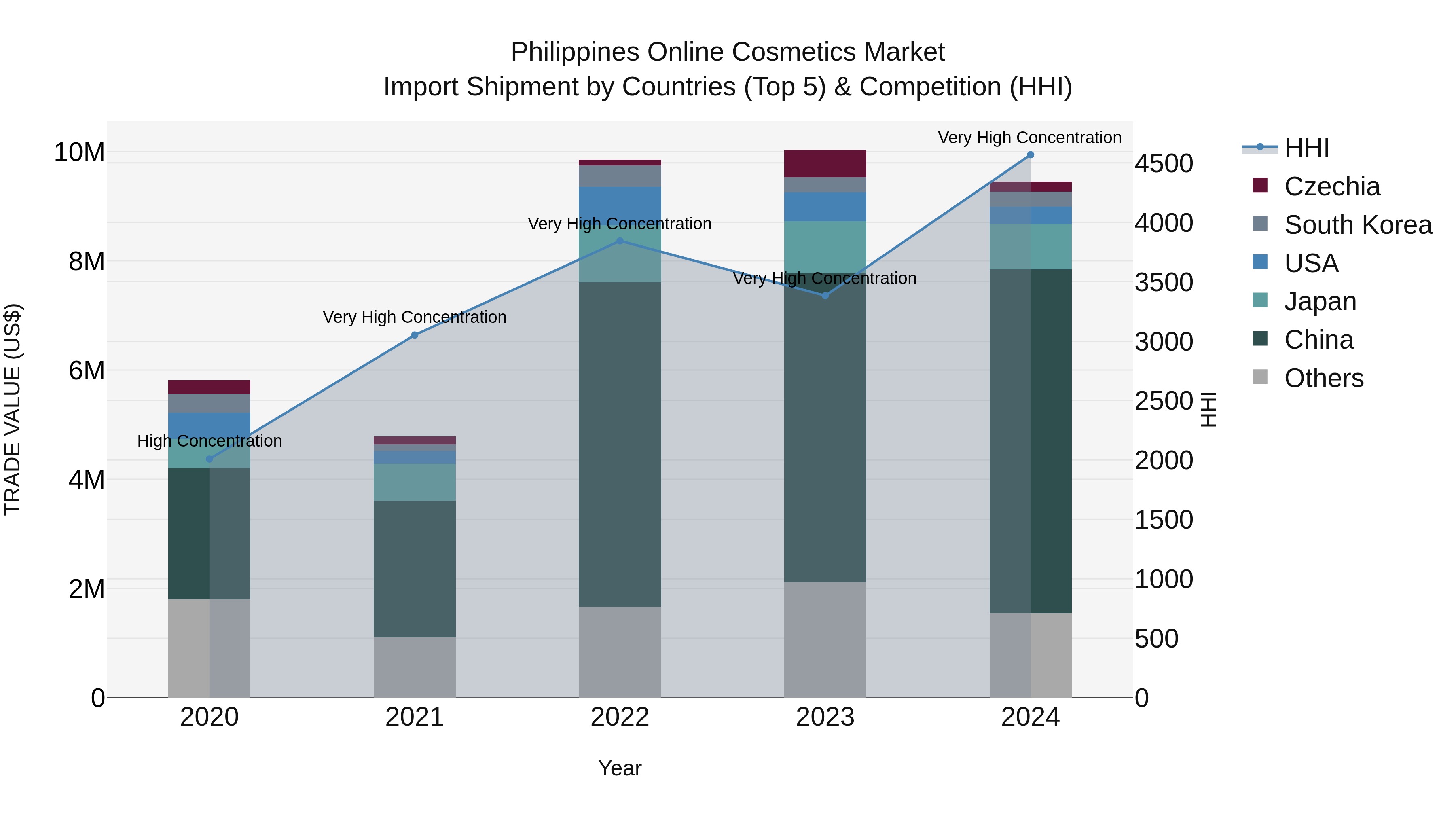Philippines Online Cosmetics Market Top 5 Importing Countries and Market Competition (HHI) Analysis