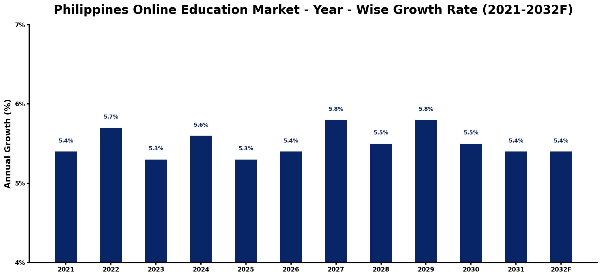 Philippines Online Education Market Year-wise Growth Rate and Key Drivers