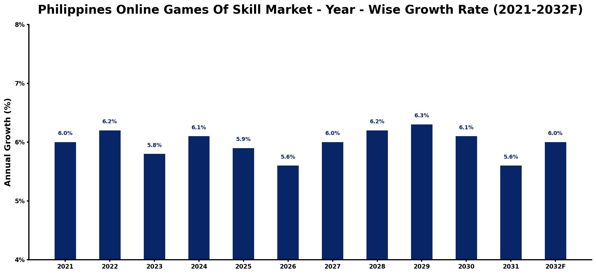 Philippines Online Games Of Skill Market Year-wise Growth Rate and Key Drivers