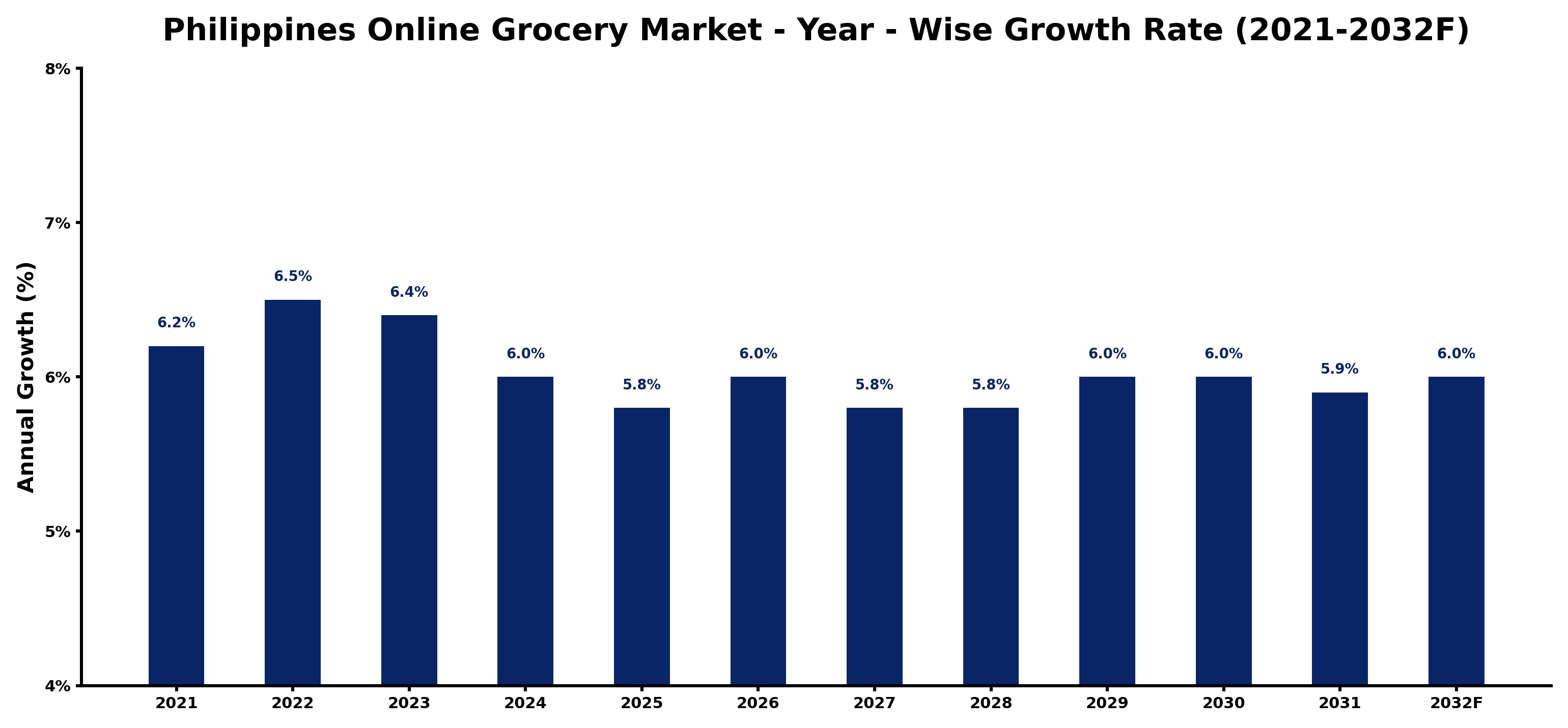 Philippines Online Grocery Market Year-wise Growth Rate and Key Drivers