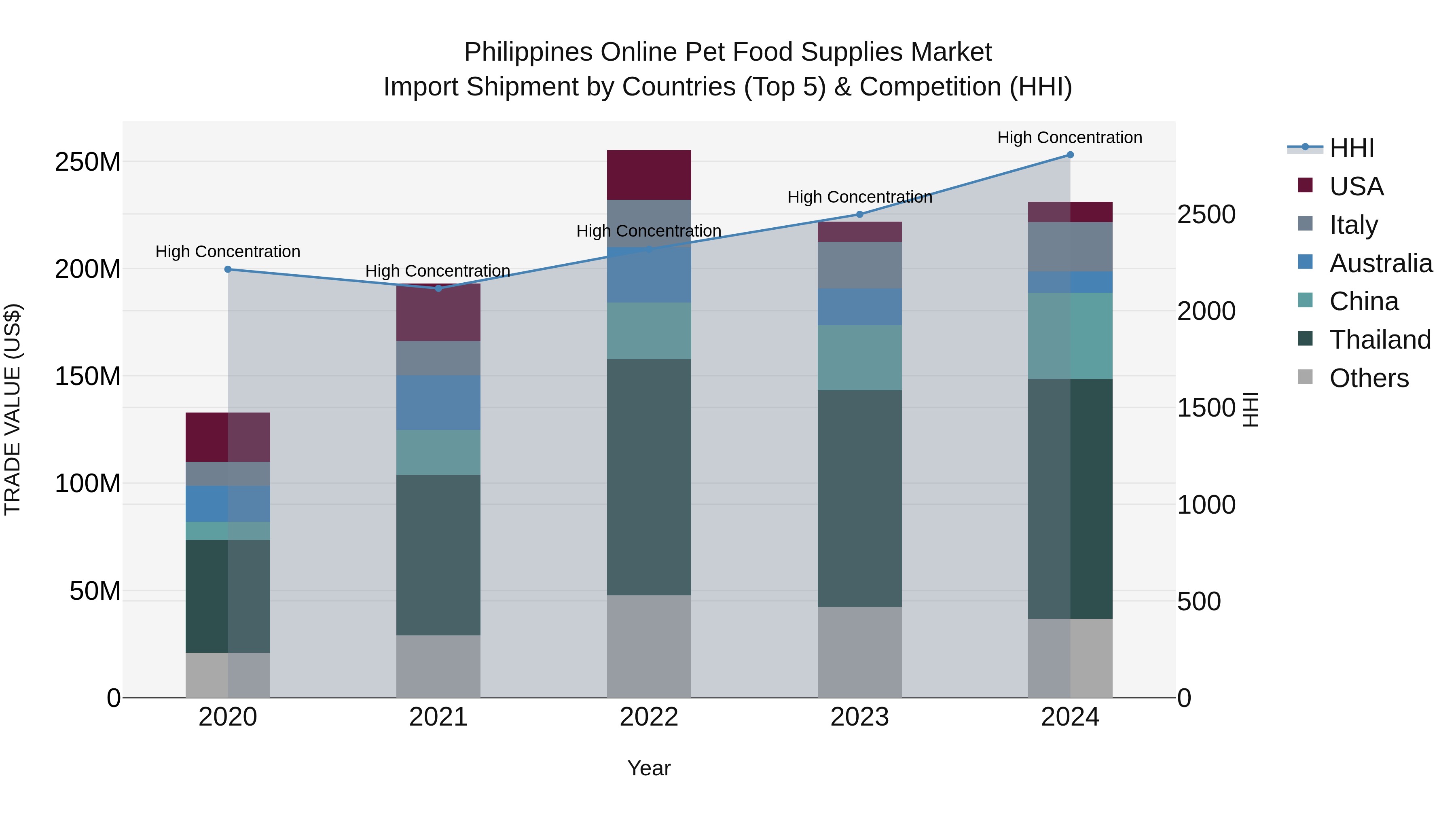 Philippines Online Pet Food Supplies Market Top 5 Importing Countries and Market Competition (HHI) Analysis