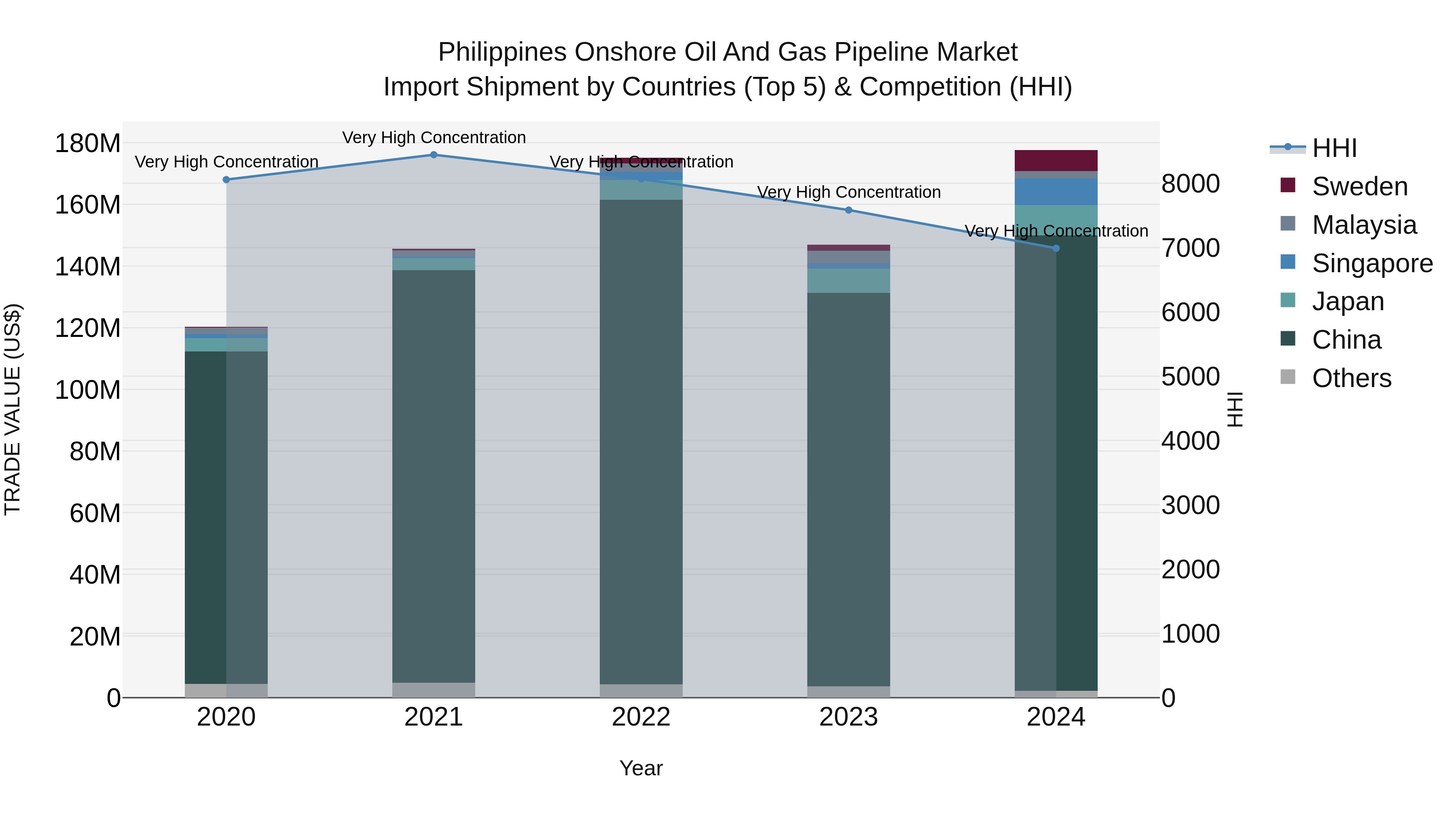 Philippines Onshore Oil And Gas Pipeline Market Top 5 Importing Countries and Market Competition (HHI) Analysis