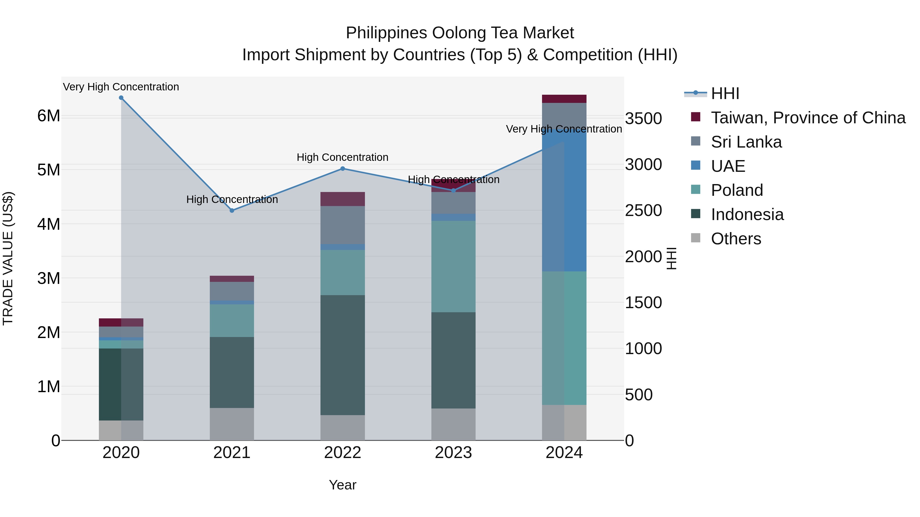 Philippines Oolong Tea Market Top 5 Importing Countries and Market Competition (HHI) Analysis