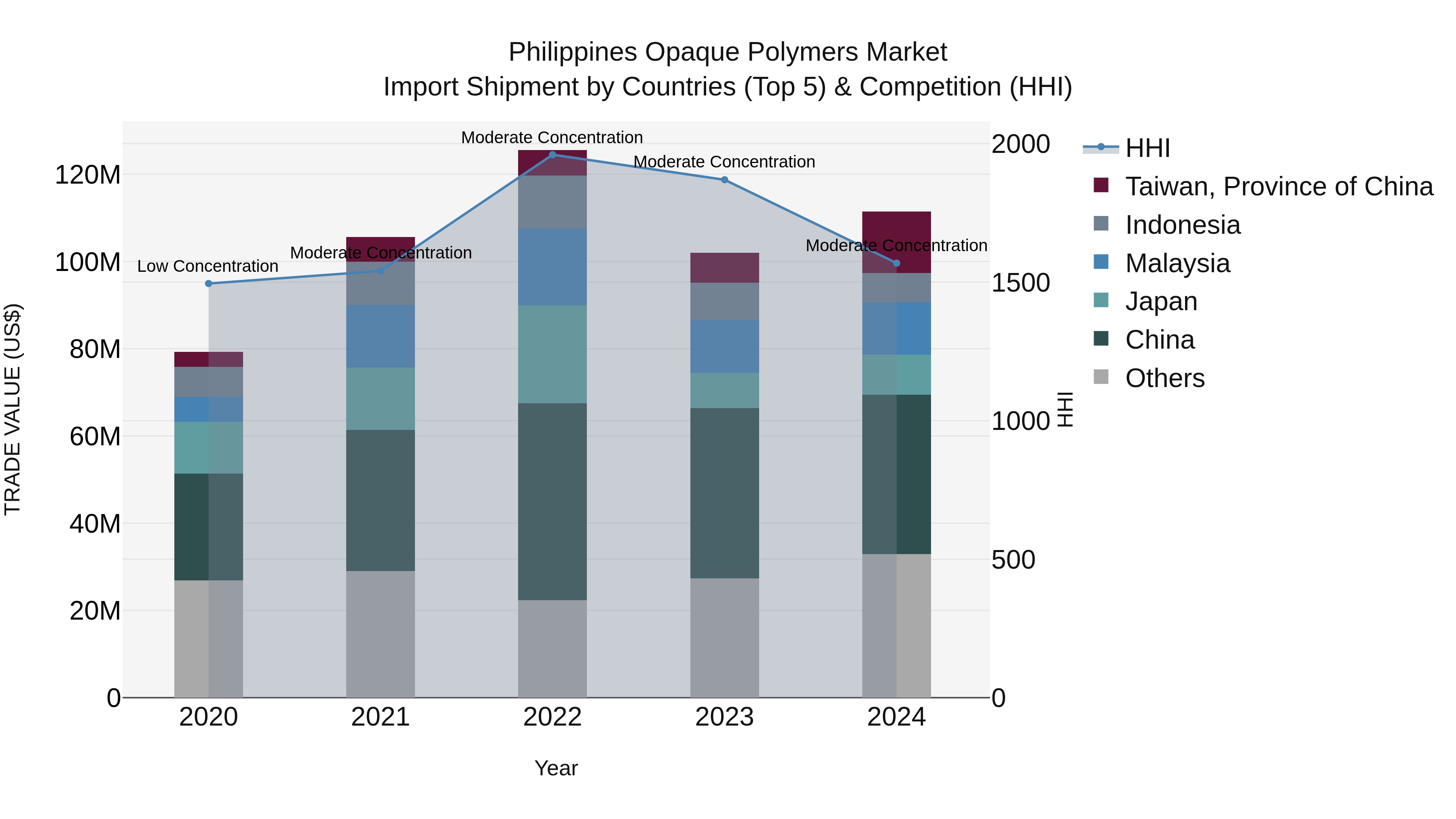 Philippines Opaque Polymers Market Top 5 Importing Countries and Market Competition (HHI) Analysis