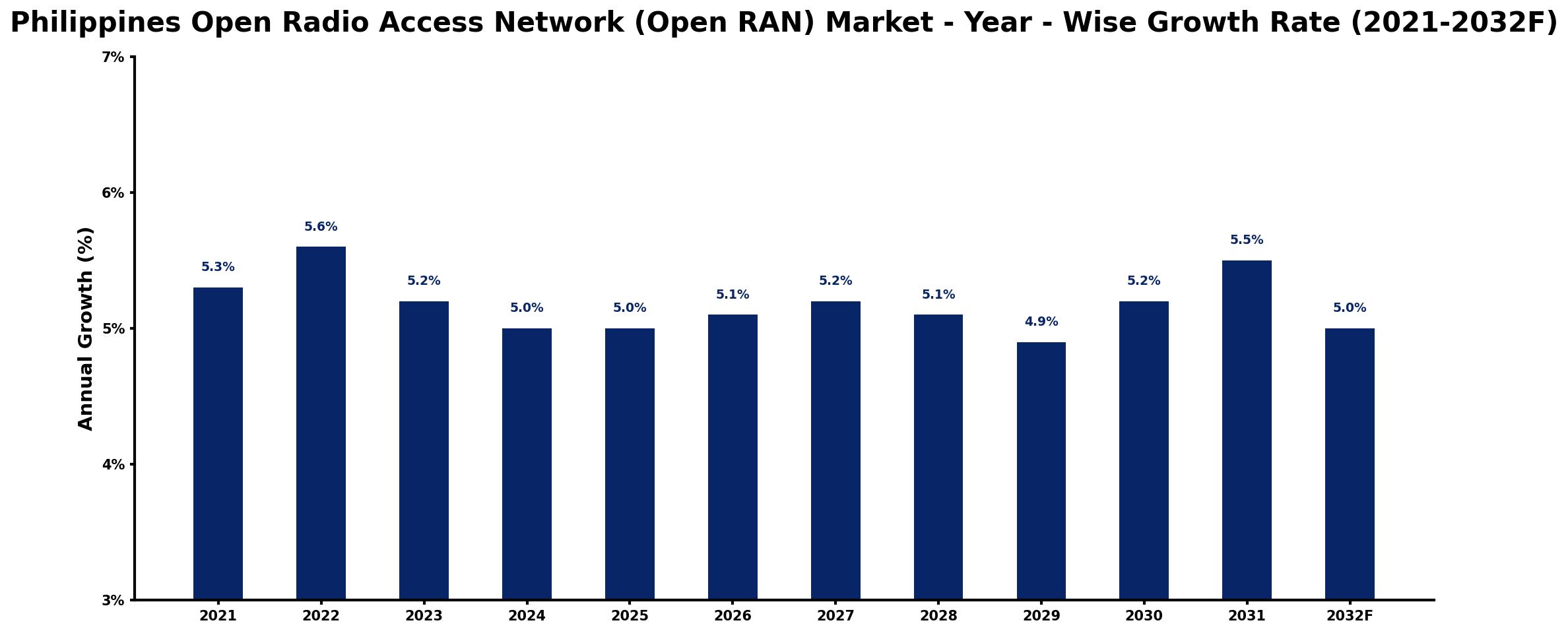 Philippines Open Radio Access Network (Open RAN) Market Year-wise Growth Rate and Key Drivers