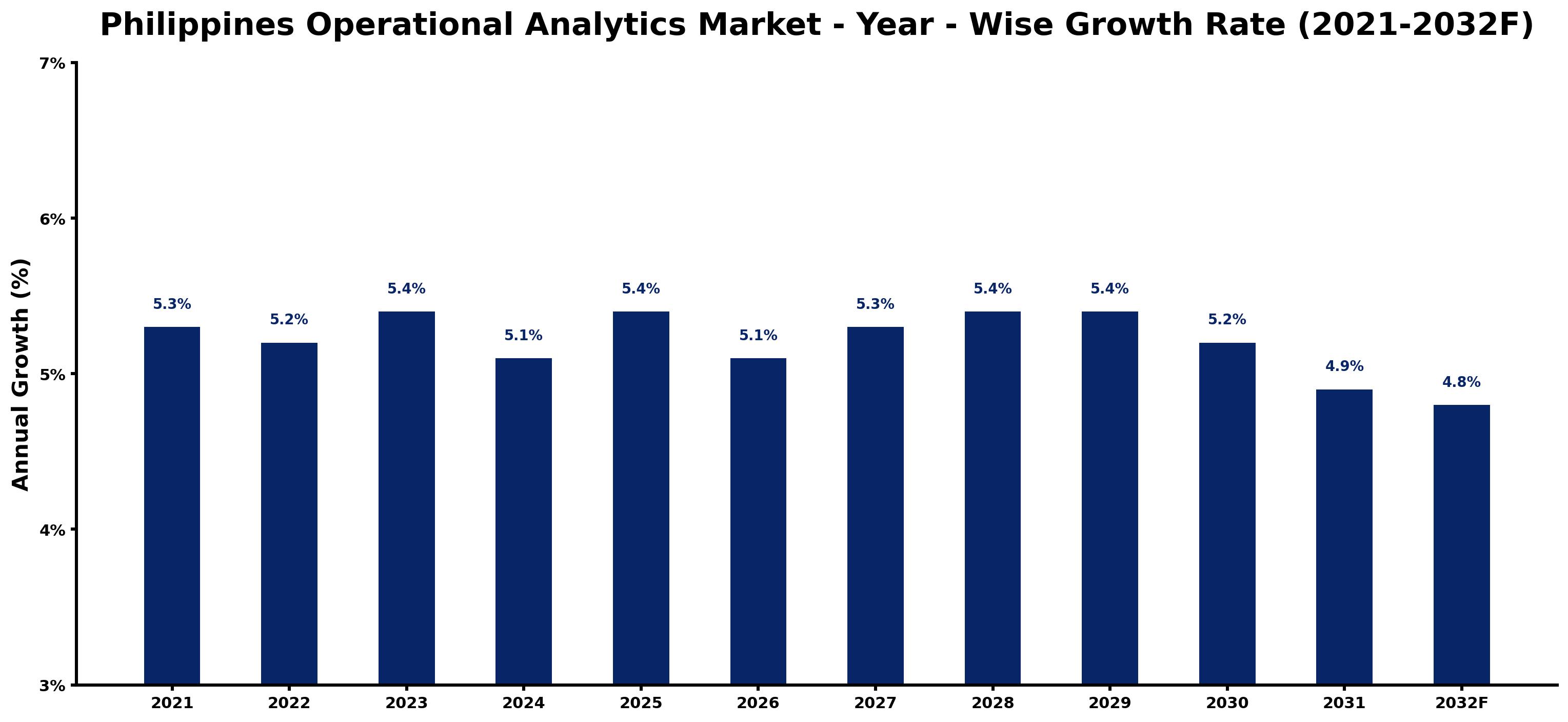 Philippines Operational Analytics Market Year-wise Growth Rate and Key Drivers