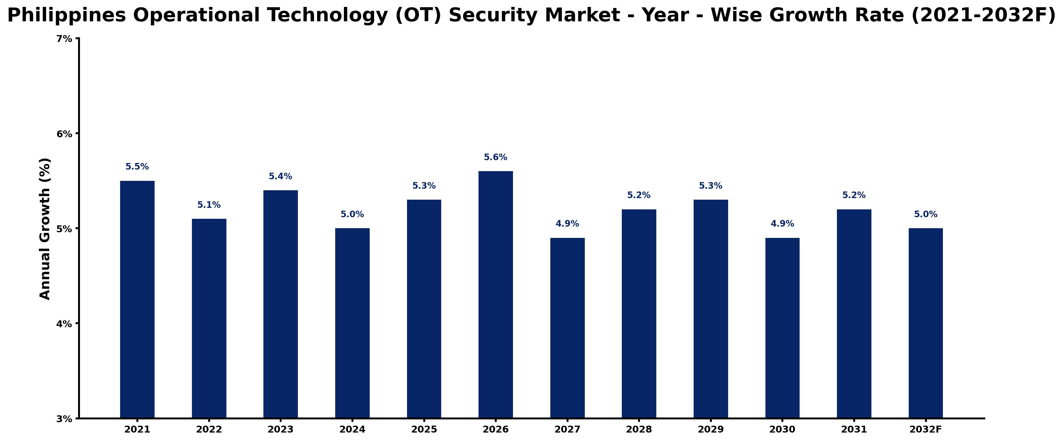 Philippines Operational Technology (OT) Security Market Year-wise Growth Rate and Key Drivers