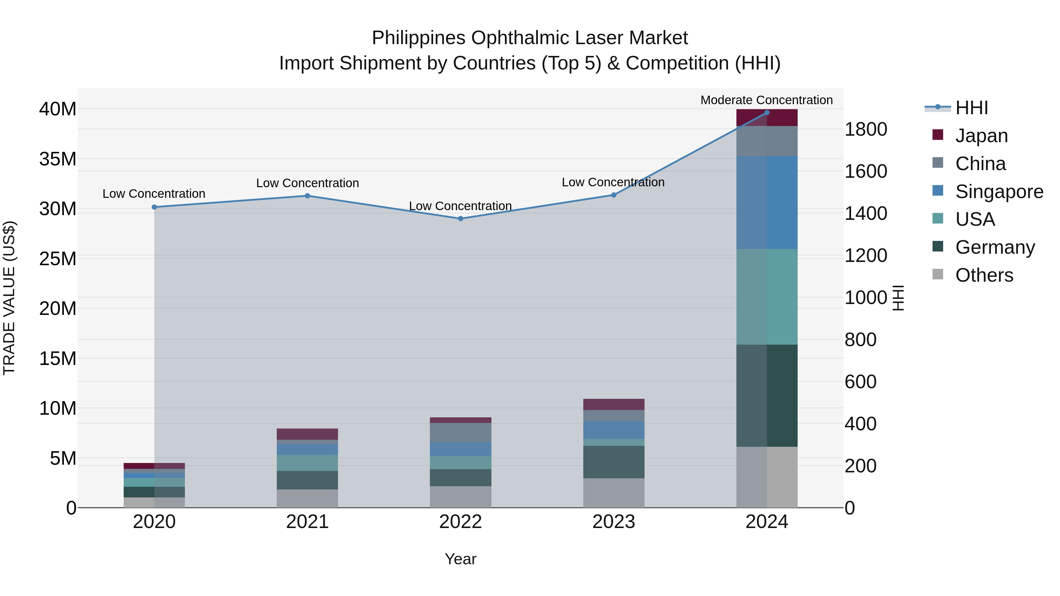 Philippines Ophthalmic Laser Market Top 5 Importing Countries and Market Competition (HHI) Analysis