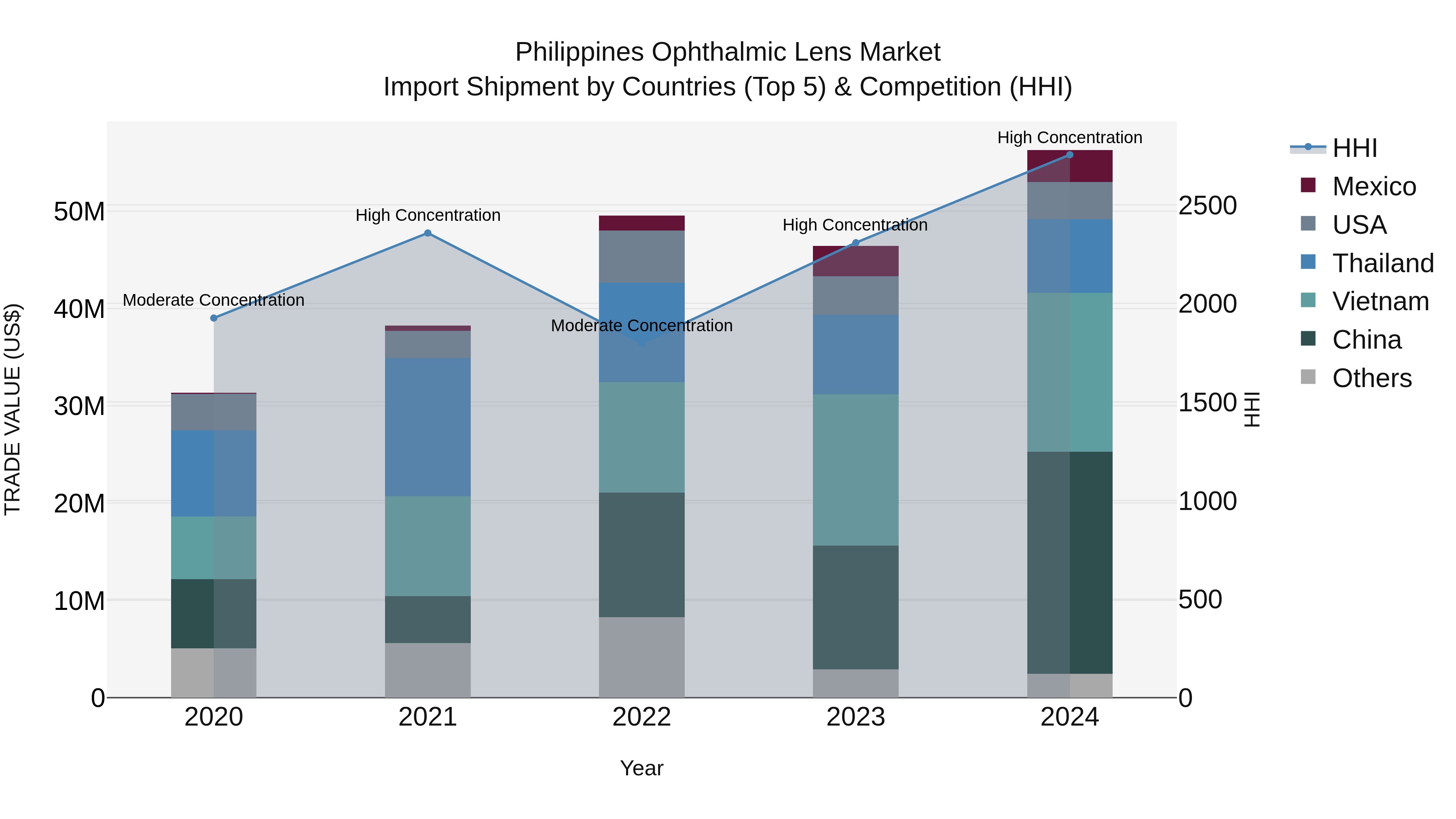 Philippines Ophthalmic Lens Market Top 5 Importing Countries and Market Competition (HHI) Analysis
