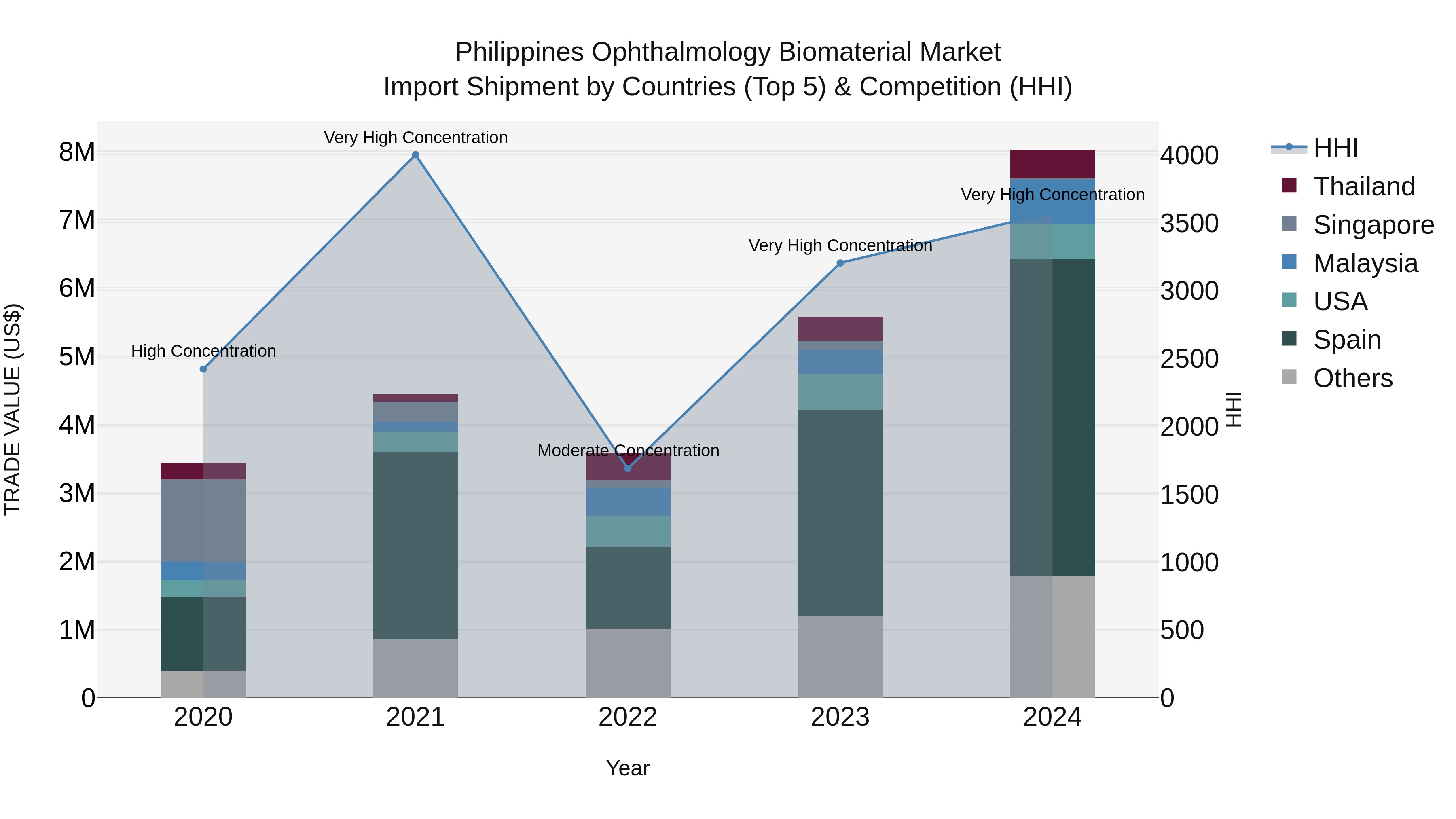 Philippines Ophthalmology Biomaterial Market Top 5 Importing Countries and Market Competition (HHI) Analysis