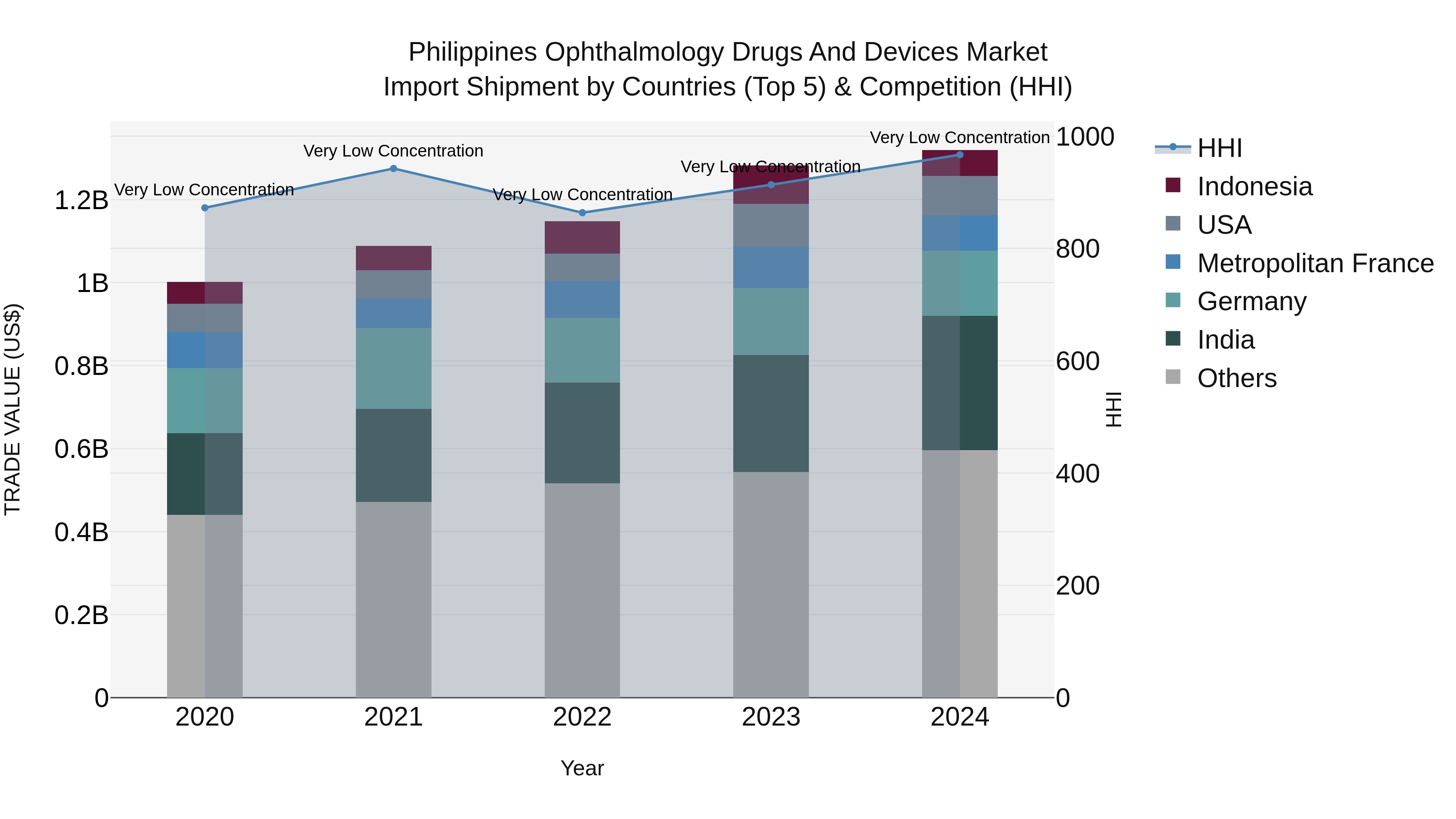 Philippines Ophthalmology Drugs And Devices Market Top 5 Importing Countries and Market Competition (HHI) Analysis