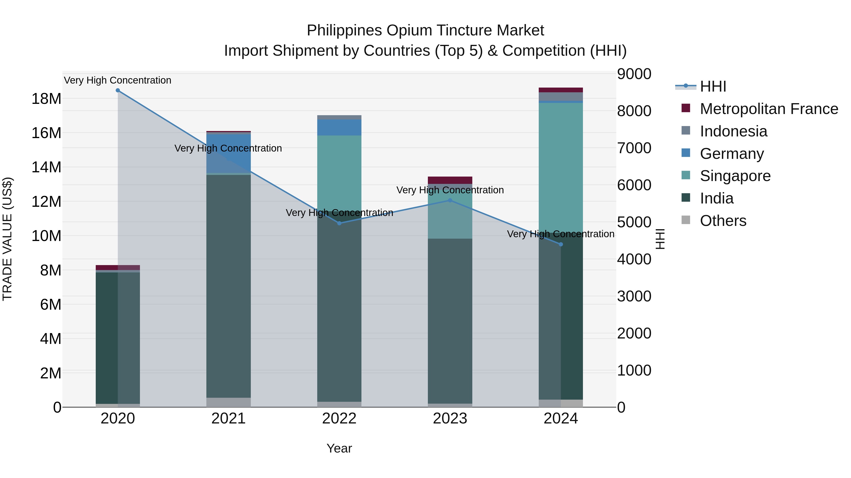 Philippines Opium Tincture Market Top 5 Importing Countries and Market Competition (HHI) Analysis