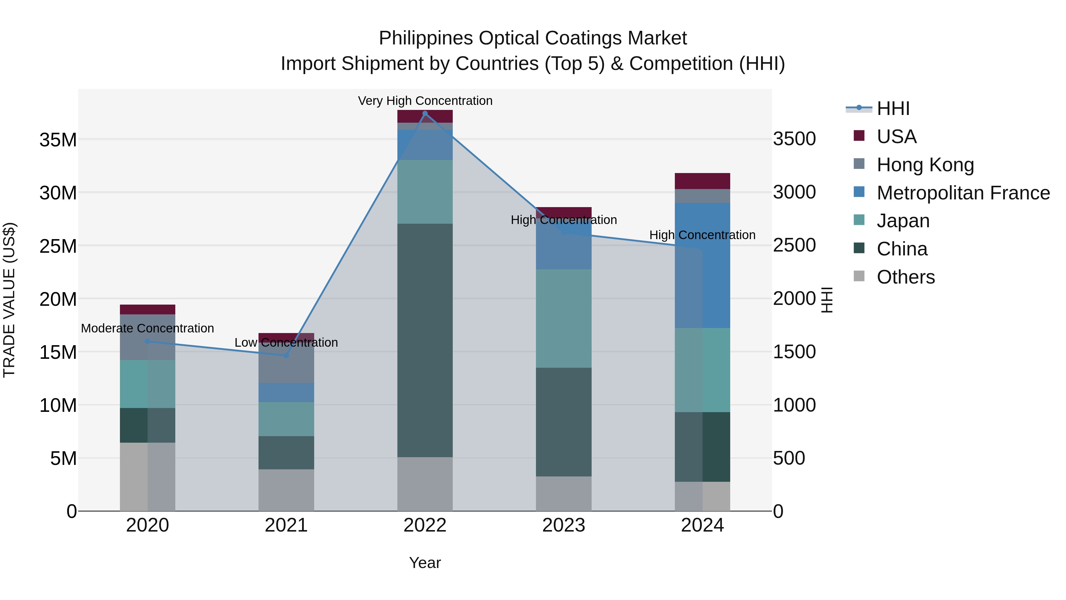 Philippines Optical Coatings Market Top 5 Importing Countries and Market Competition (HHI) Analysis