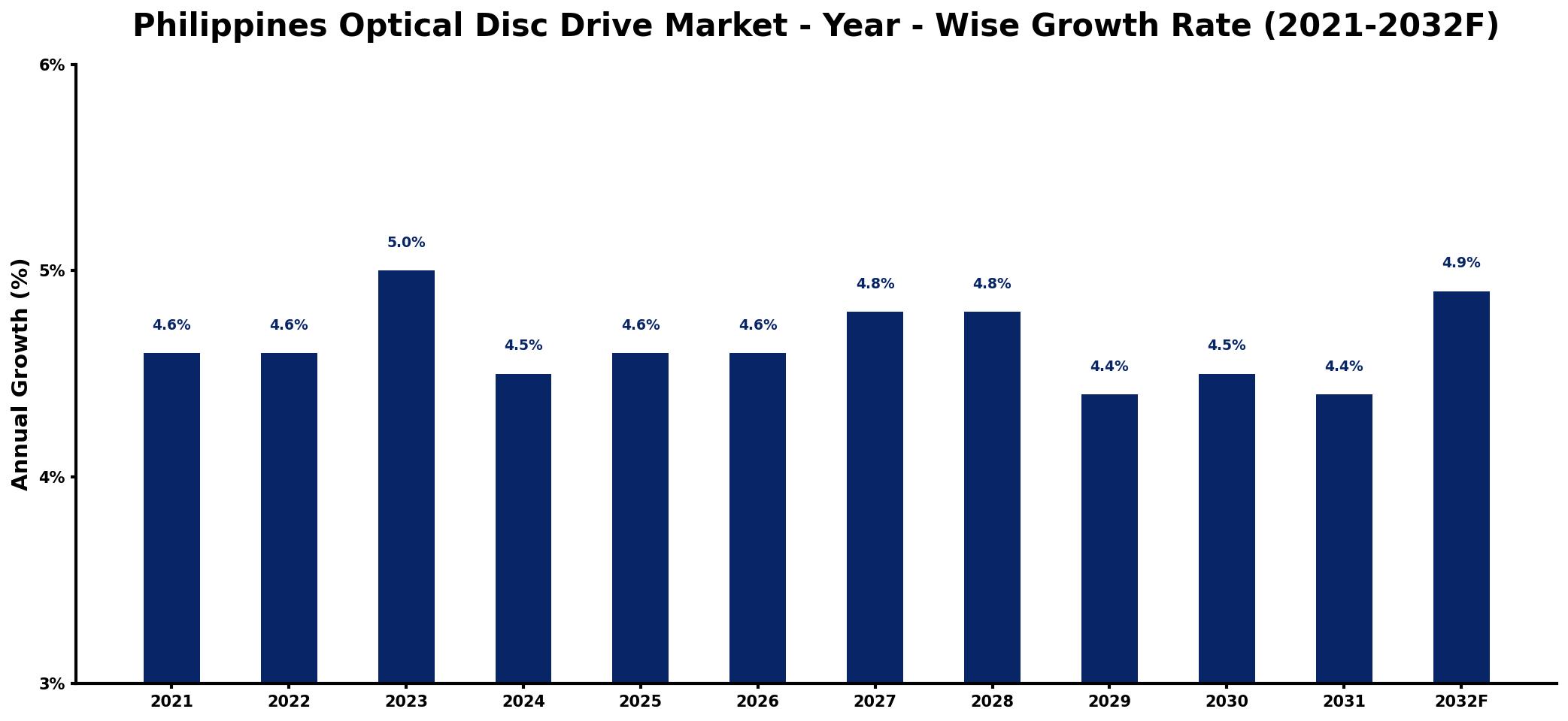 Philippines Optical Disc Drive Market Year-wise Growth Rate and Key Drivers