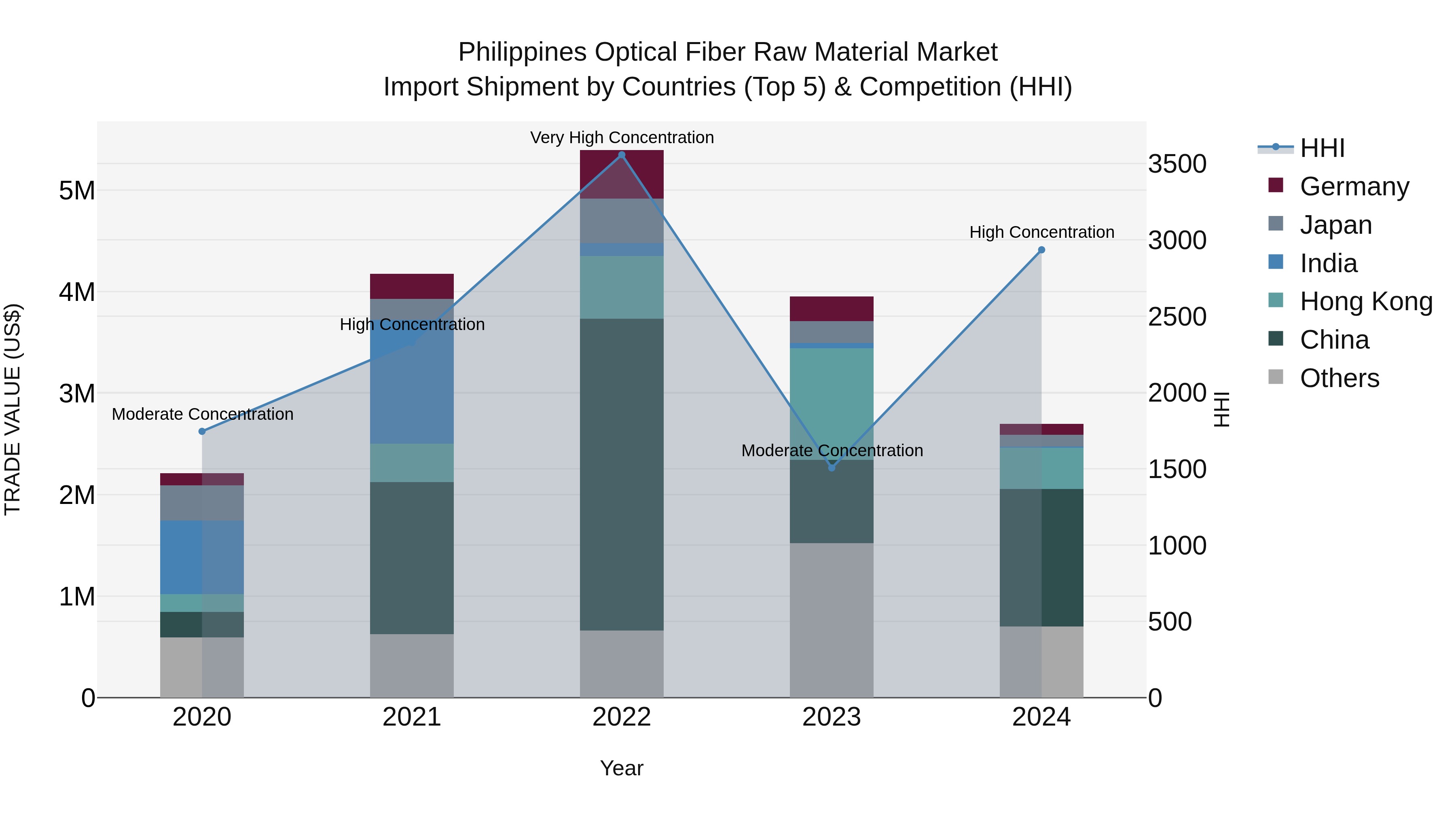 Philippines Optical Fiber Raw Material Market Top 5 Importing Countries and Market Competition (HHI) Analysis