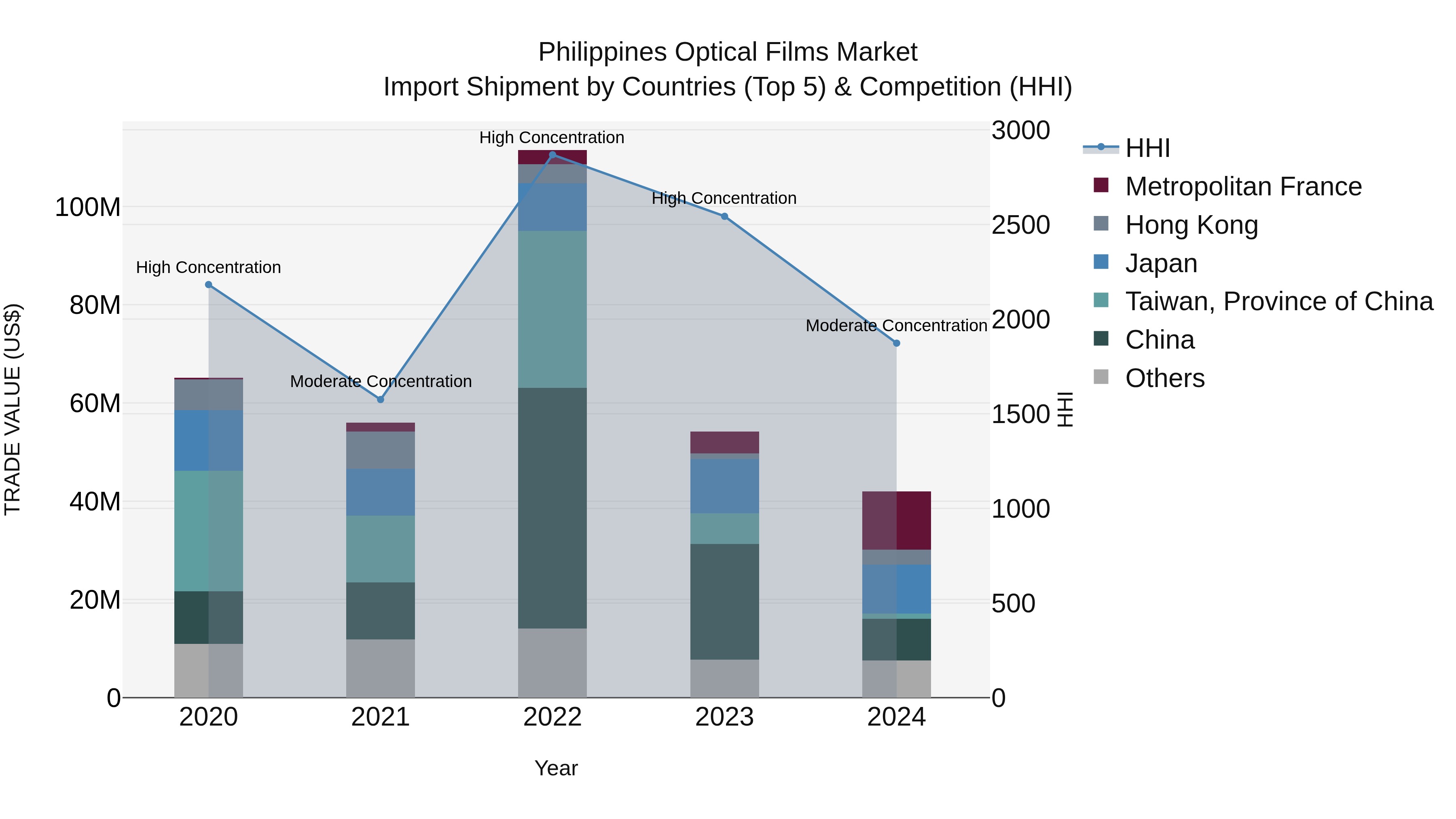 Philippines Optical Films Market Top 5 Importing Countries and Market Competition (HHI) Analysis