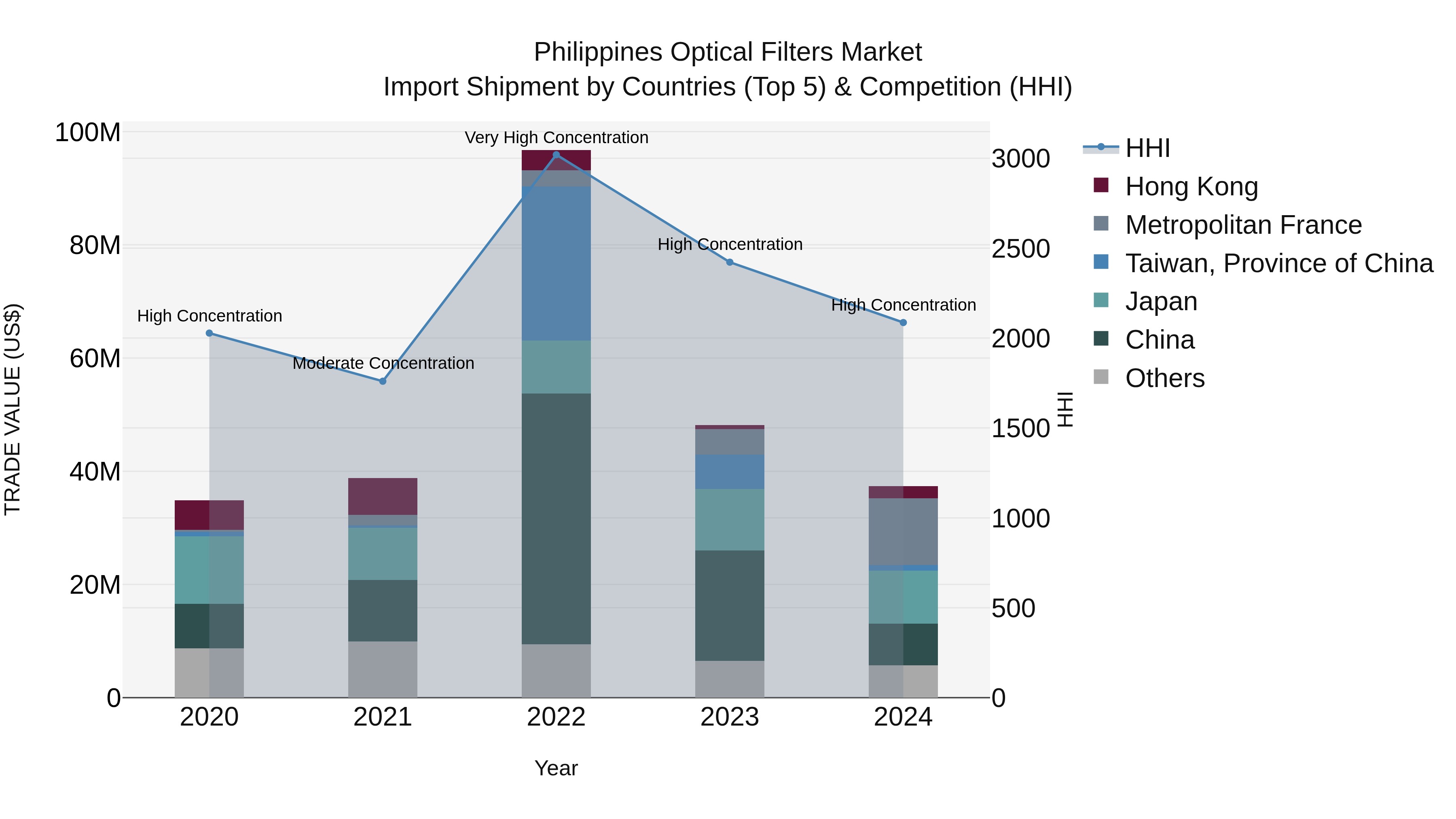 Philippines Optical Filters Market Top 5 Importing Countries and Market Competition (HHI) Analysis