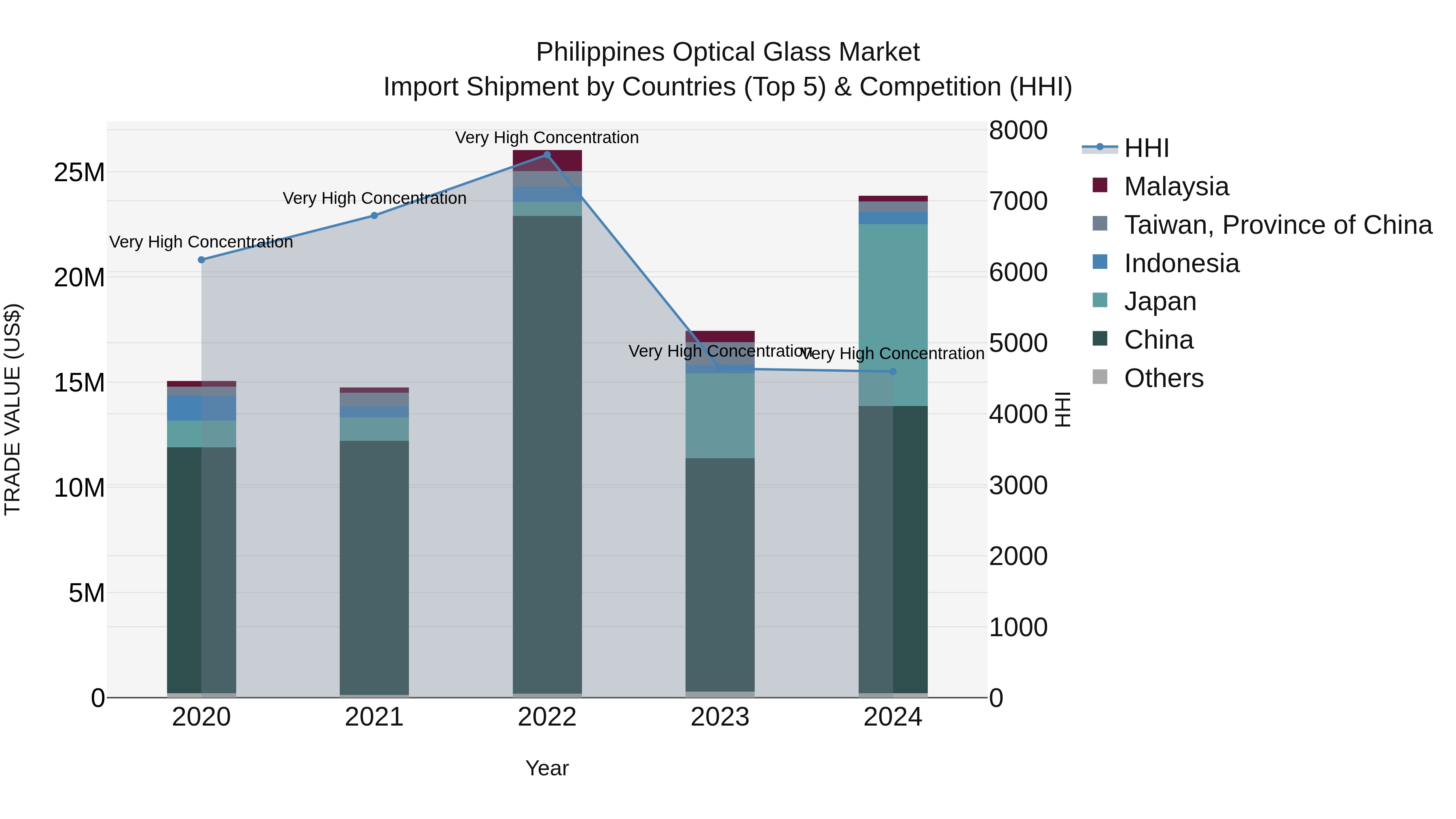 Philippines Optical Glass Market Top 5 Importing Countries and Market Competition (HHI) Analysis