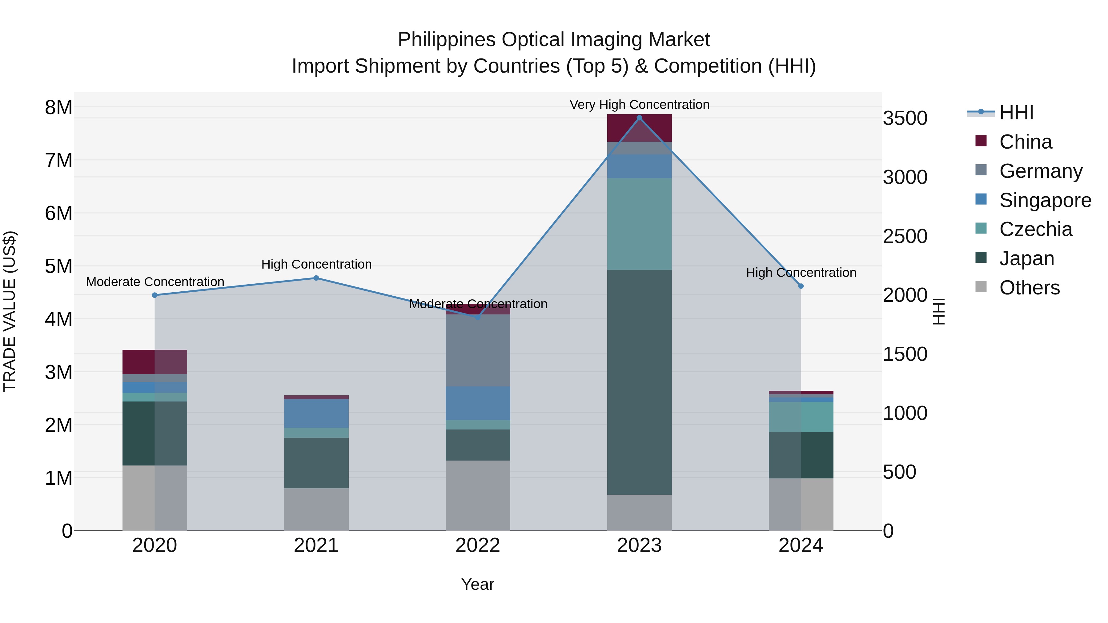 Philippines Optical Imaging Market Top 5 Importing Countries and Market Competition (HHI) Analysis