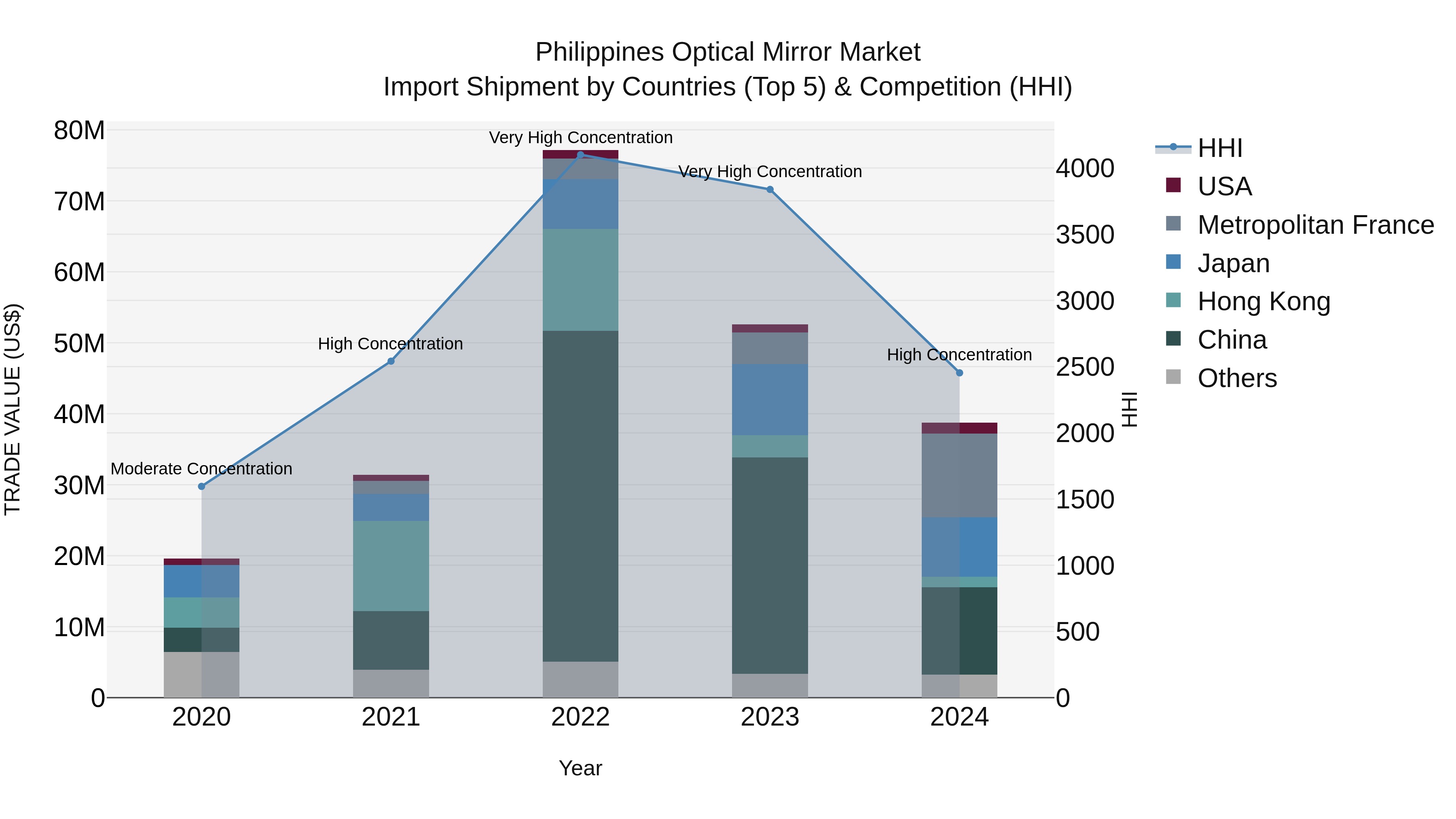 Philippines Optical Mirror Market Top 5 Importing Countries and Market Competition (HHI) Analysis