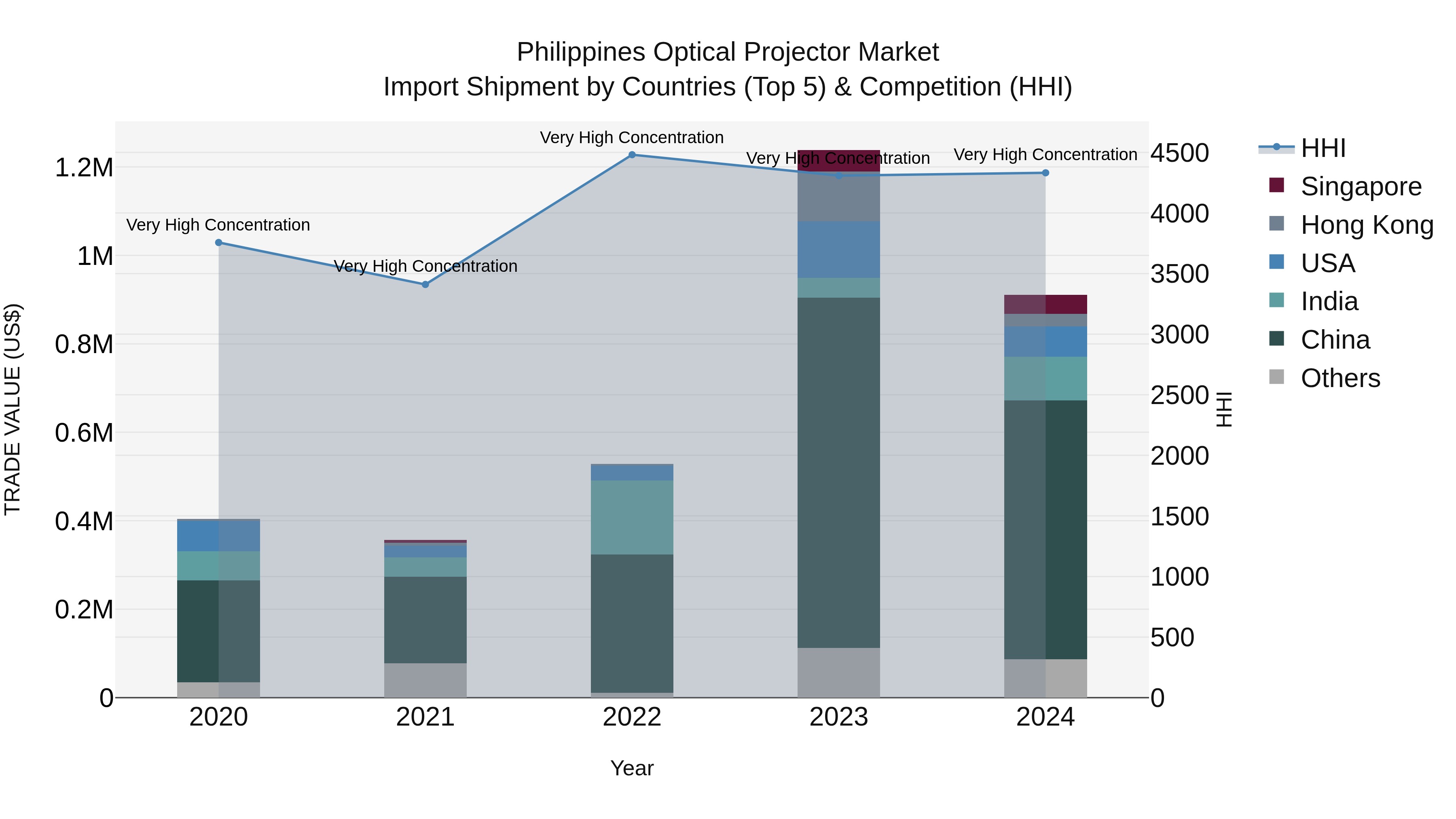 Philippines Optical Projector Market Top 5 Importing Countries and Market Competition (HHI) Analysis