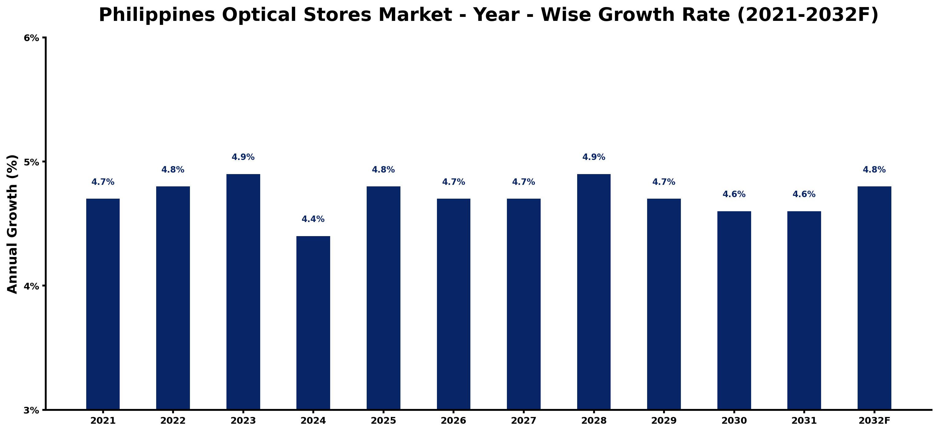 Philippines Optical Stores Market Year-wise Growth Rate and Key Drivers