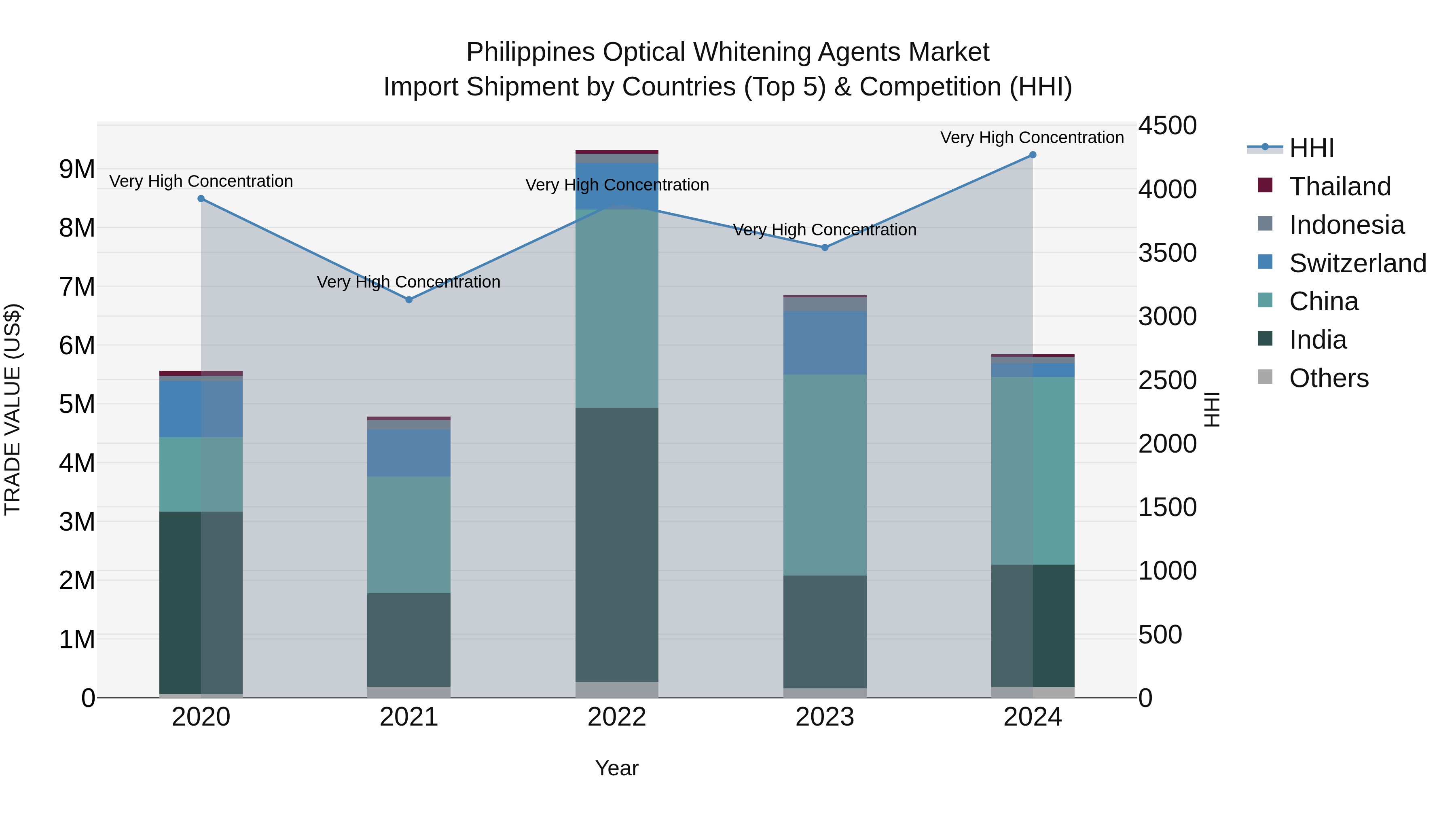Philippines Optical Whitening Agents Market Top 5 Importing Countries and Market Competition (HHI) Analysis