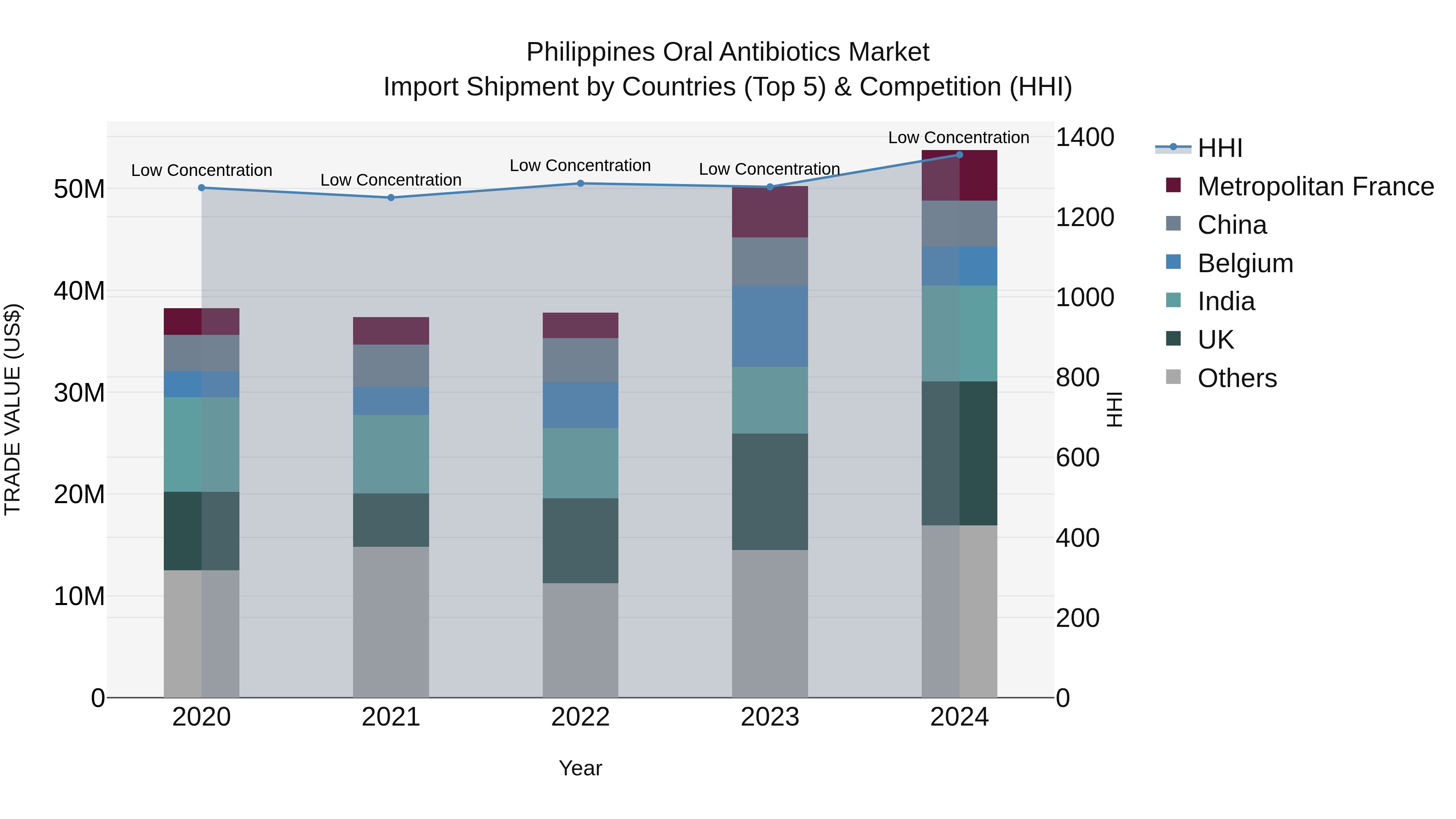 Philippines Oral Antibiotics Market Top 5 Importing Countries and Market Competition (HHI) Analysis