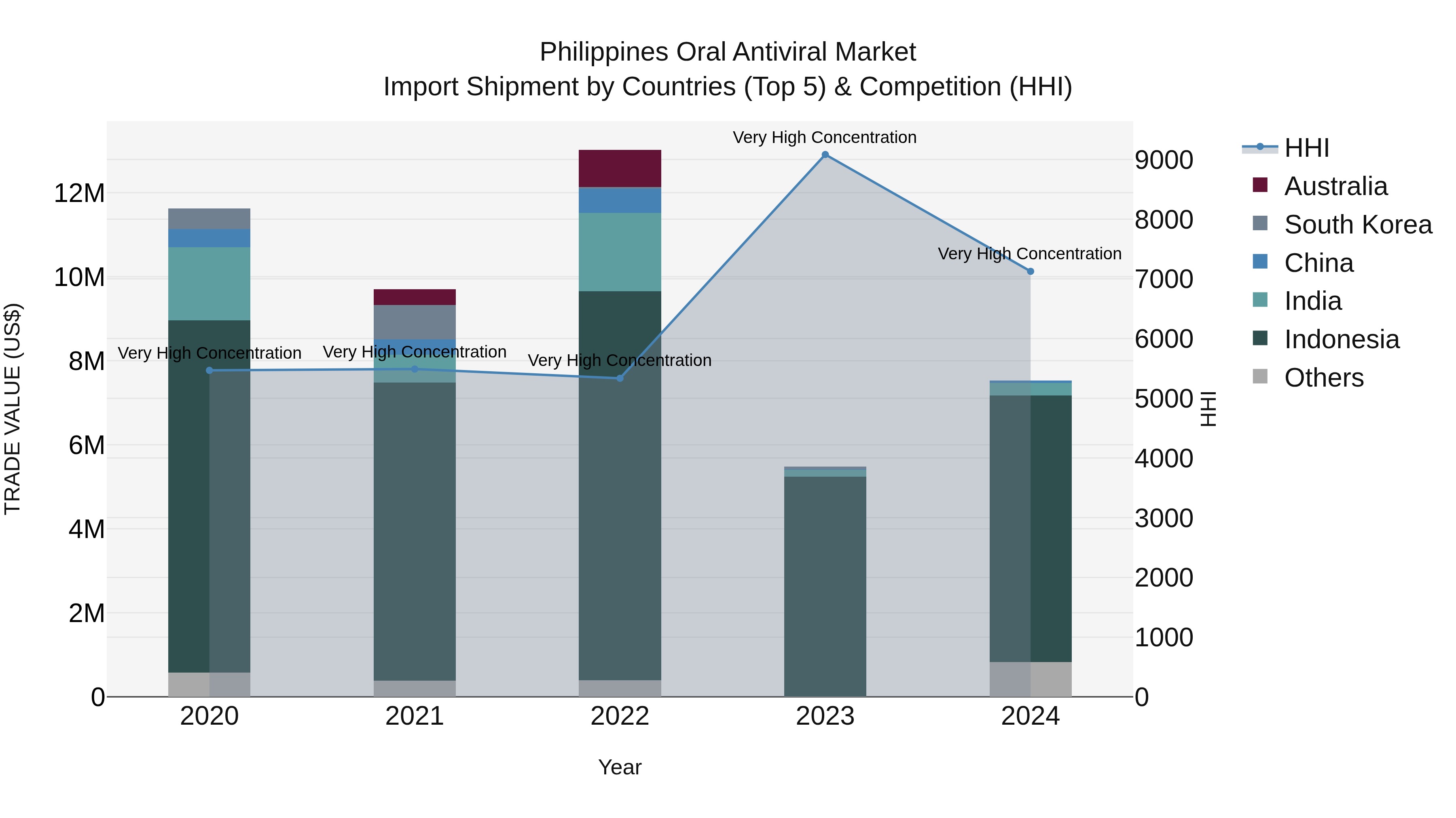 Philippines Oral Antiviral Market Top 5 Importing Countries and Market Competition (HHI) Analysis