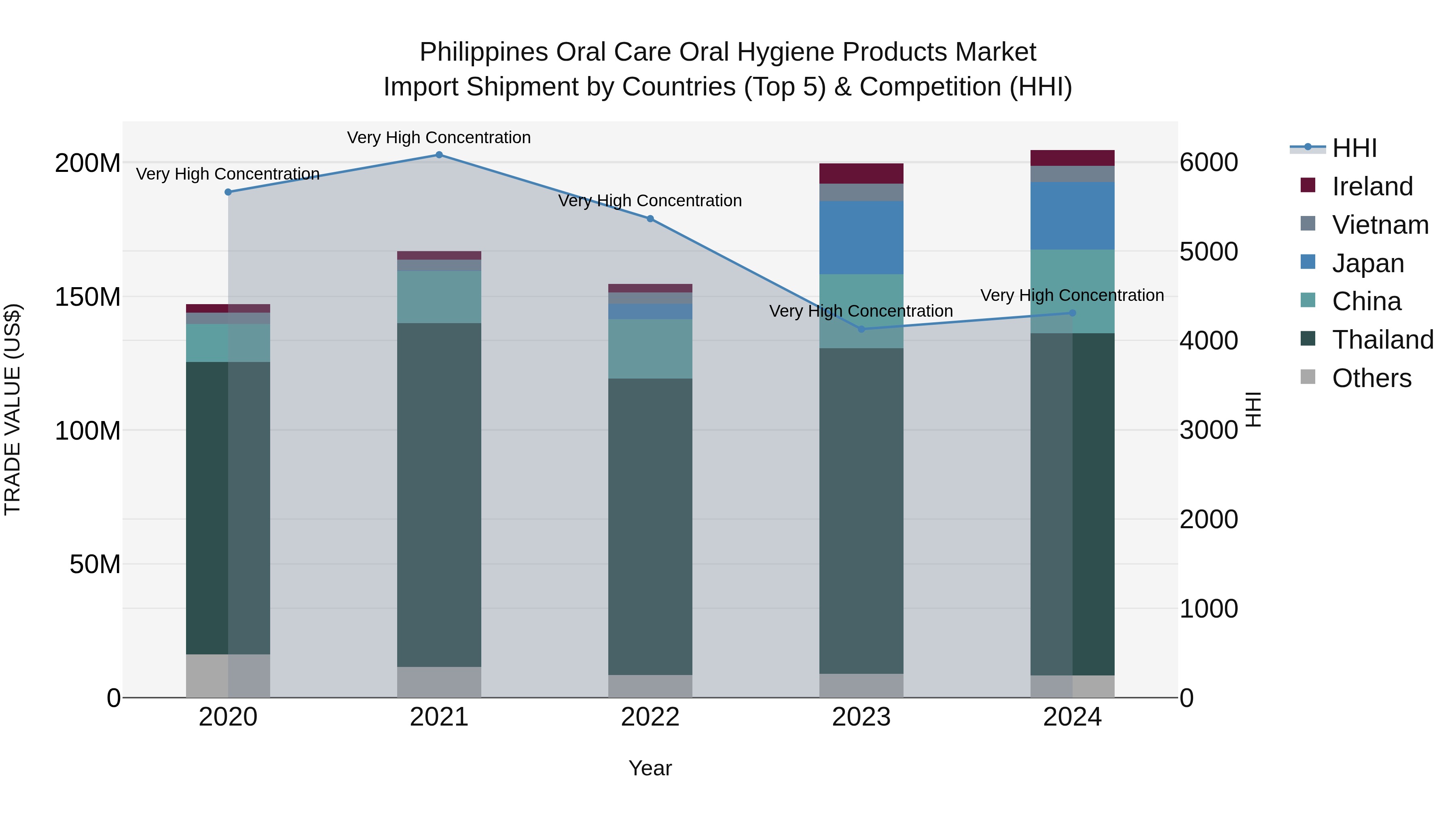 Philippines Oral Care Oral Hygiene Products Market Top 5 Importing Countries and Market Competition (HHI) Analysis