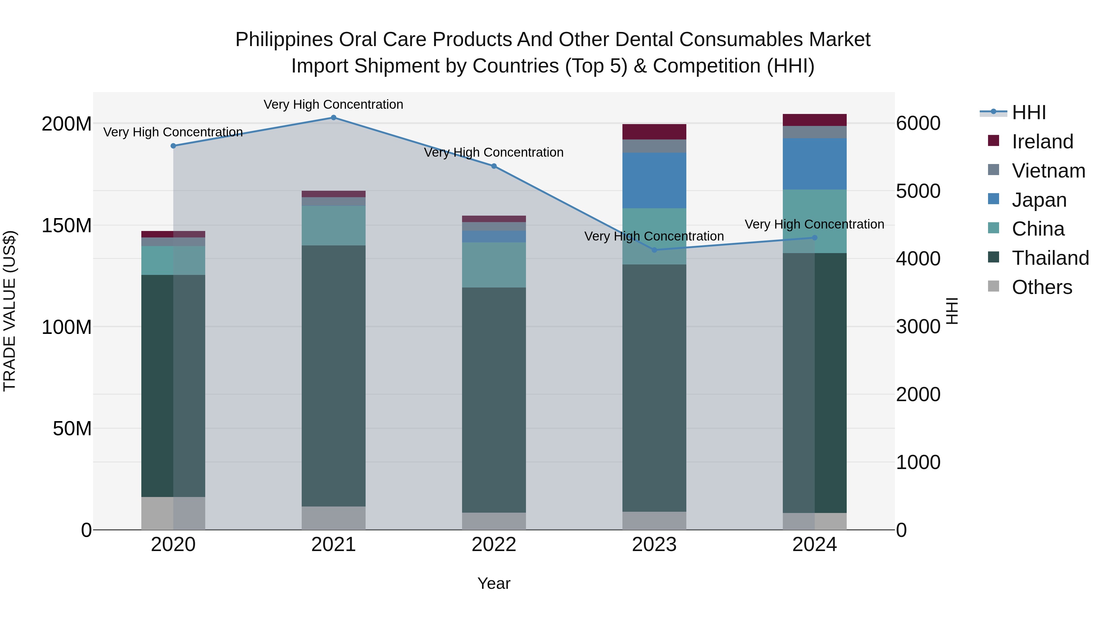 Philippines Oral Care Products And Other Dental Consumables Market Top 5 Importing Countries and Market Competition (HHI) Analysis
