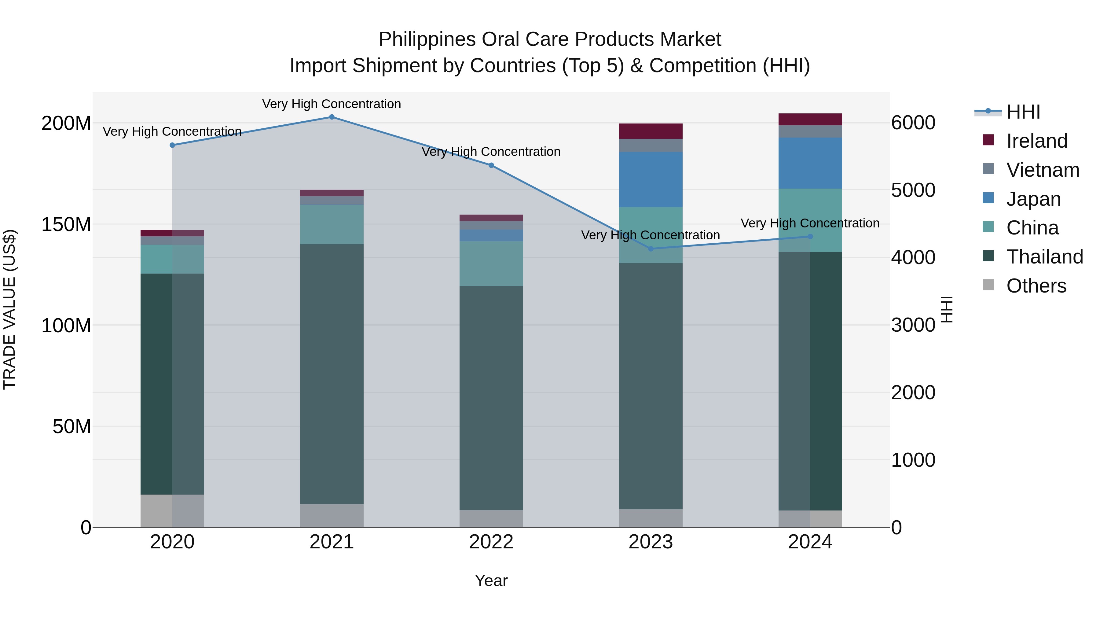 Philippines Oral Care Products Market Top 5 Importing Countries and Market Competition (HHI) Analysis