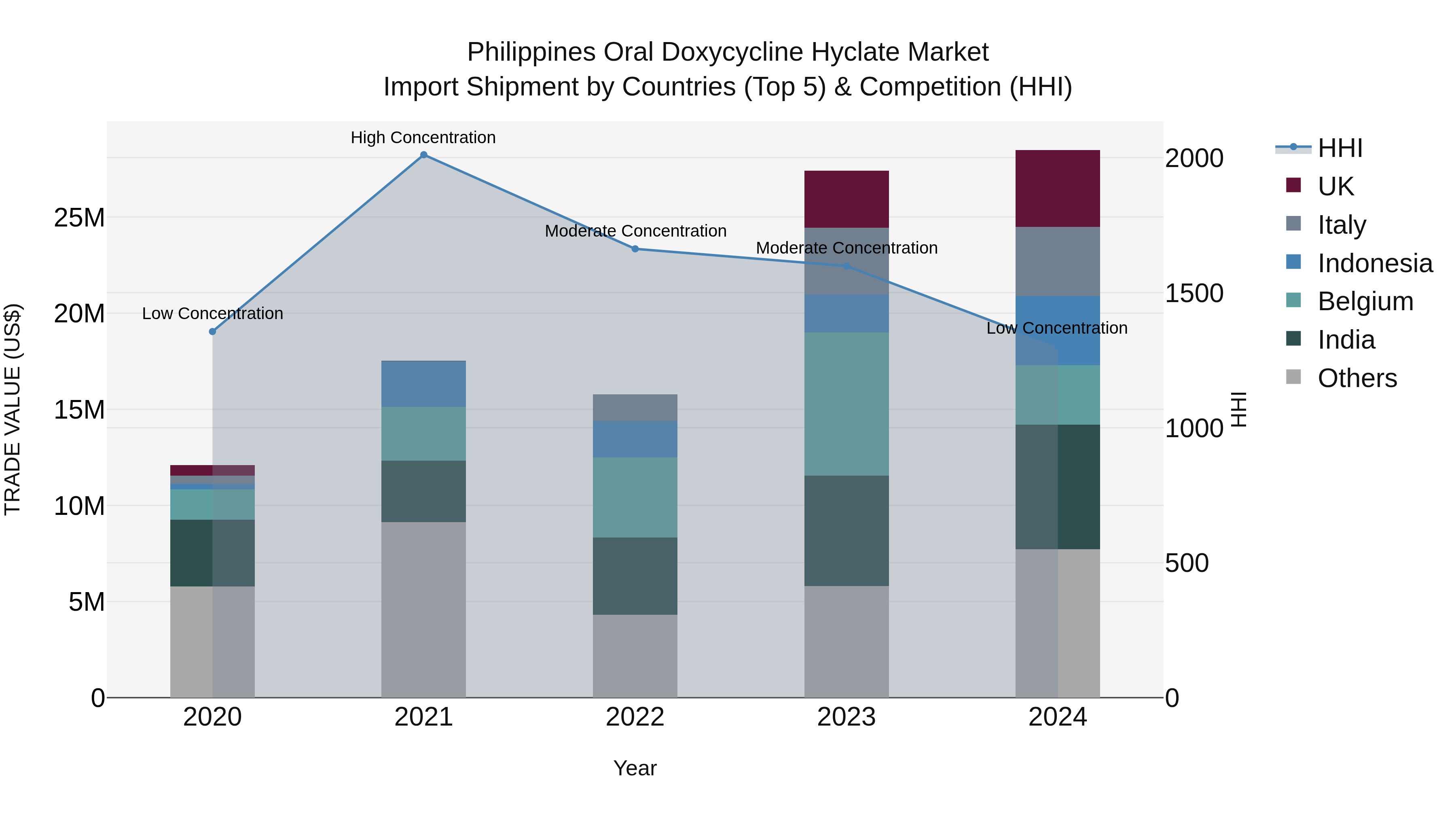 Philippines Oral Doxycycline Hyclate Market Top 5 Importing Countries and Market Competition (HHI) Analysis