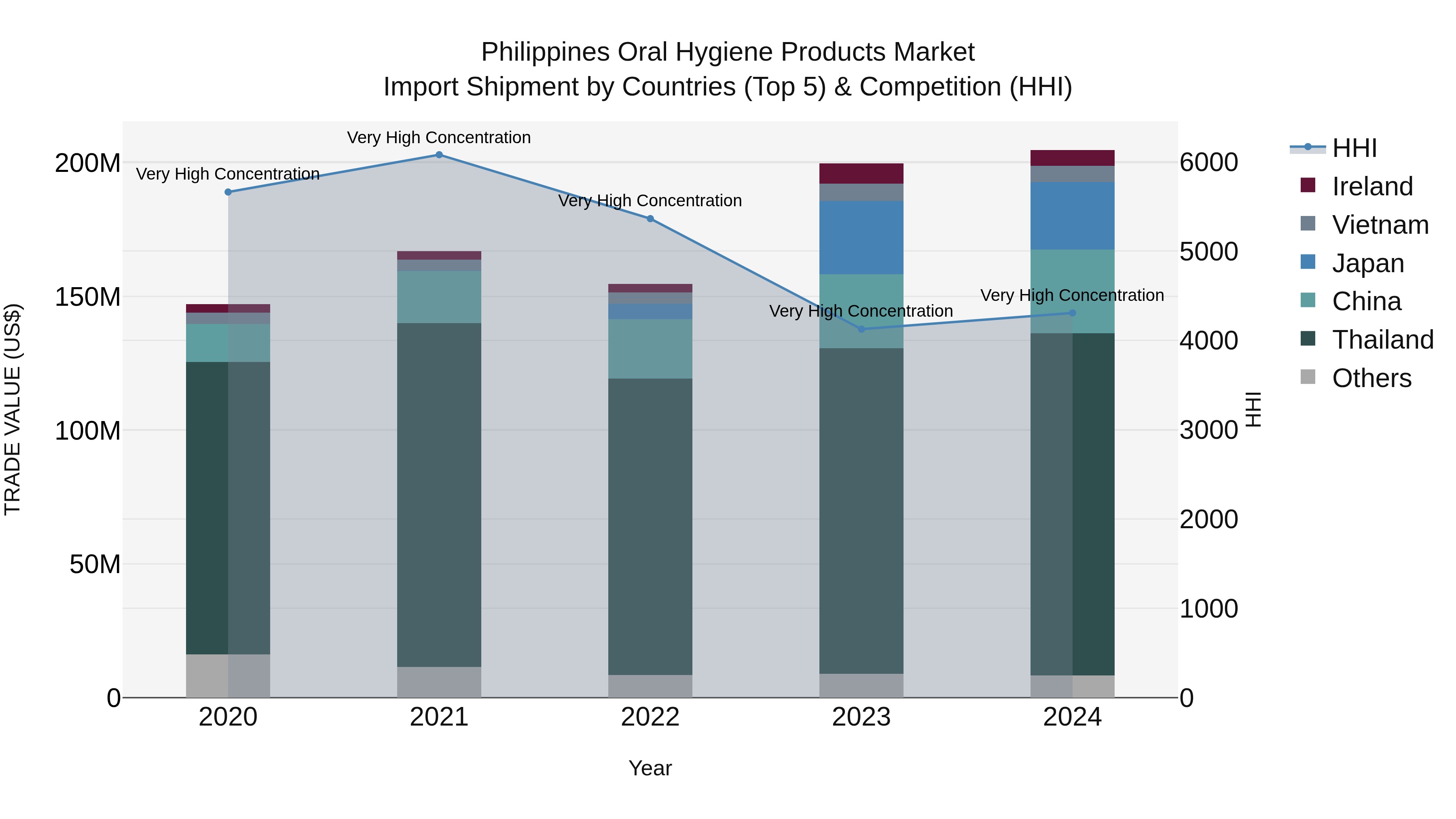 Philippines Oral Hygiene Products Market Top 5 Importing Countries and Market Competition (HHI) Analysis