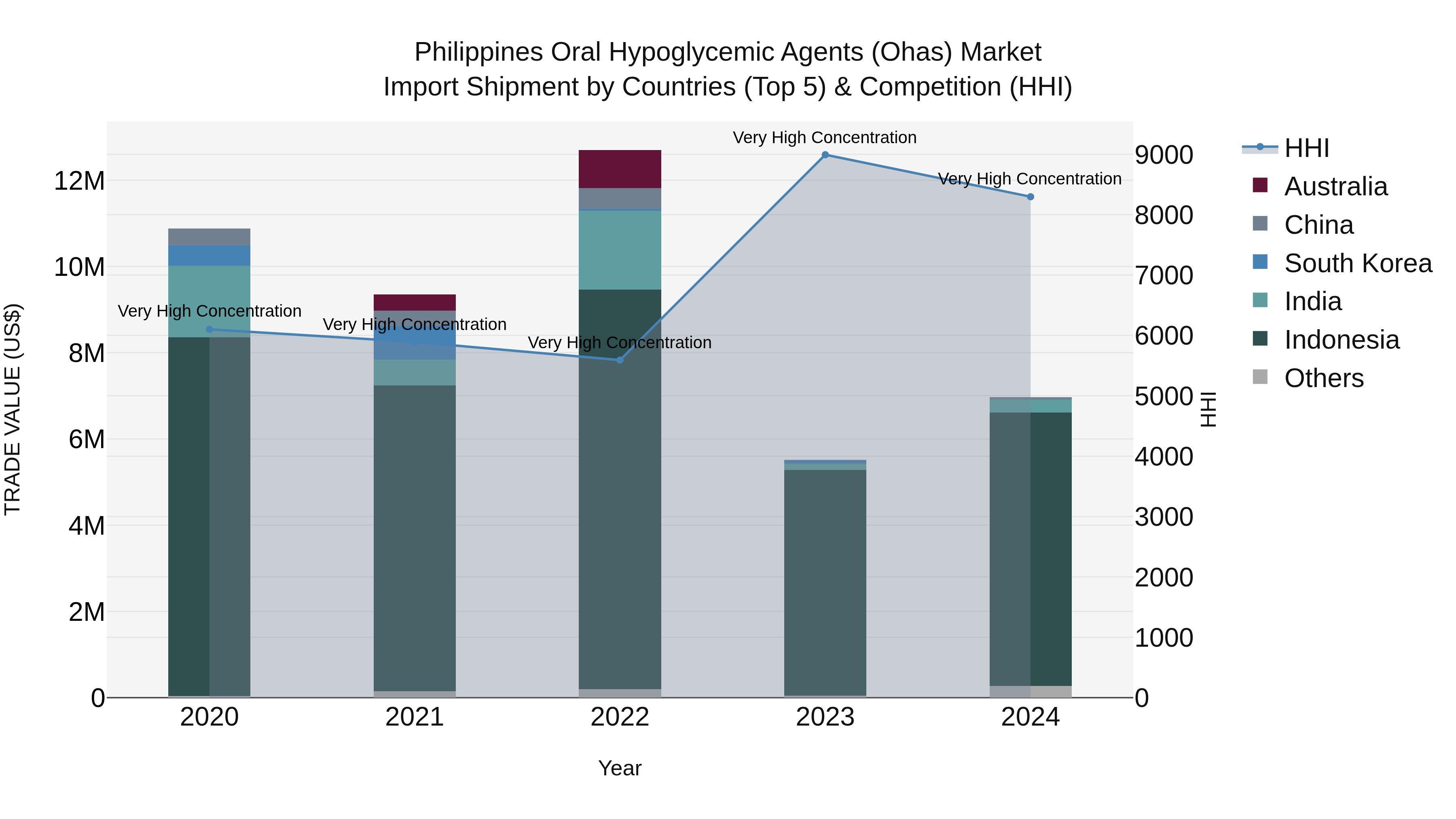 Philippines Oral Hypoglycemic Agents Ohas Market Top 5 Importing Countries and Market Competition (HHI) Analysis