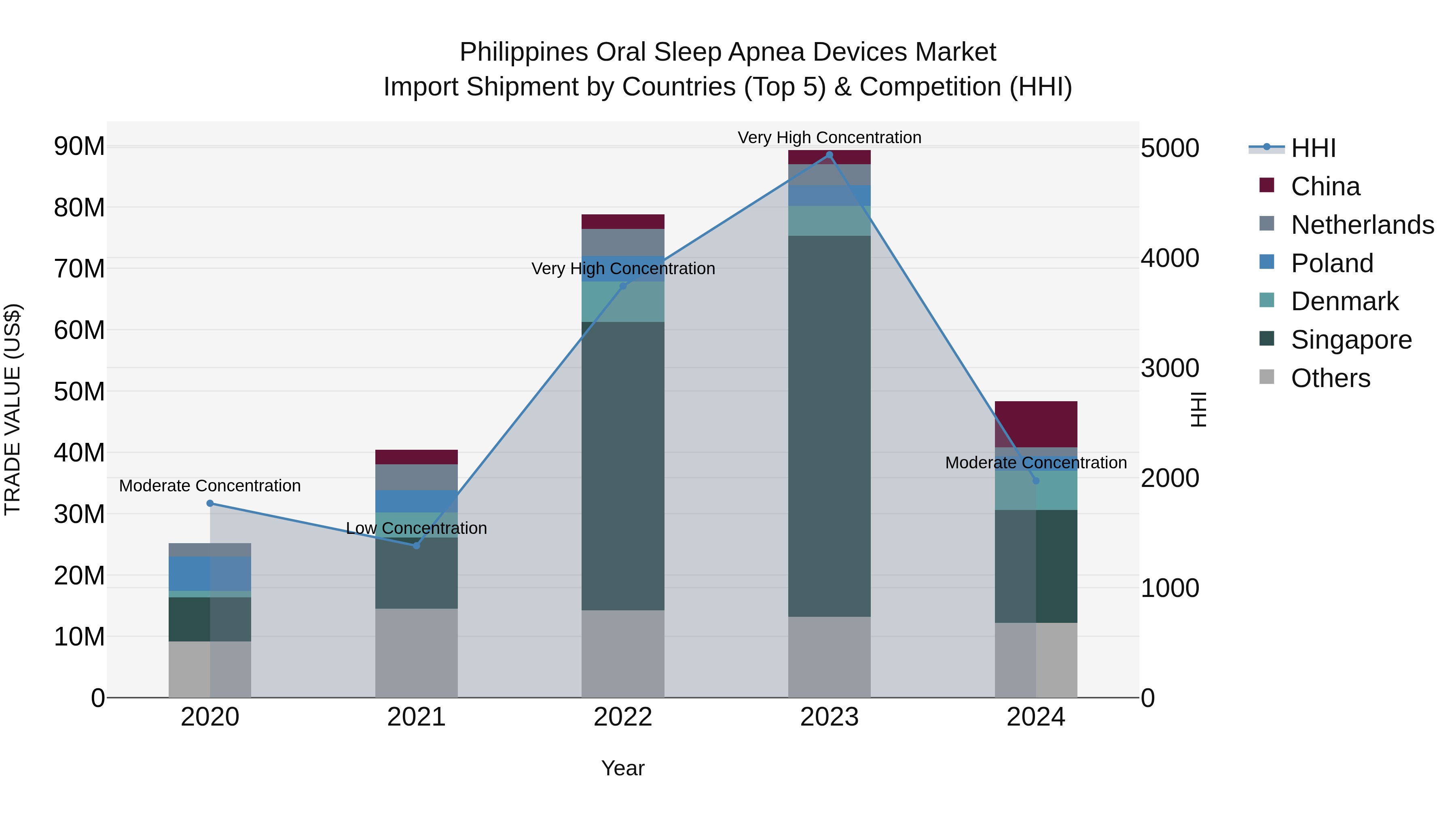 Philippines Oral Sleep Apnea Devices Market Top 5 Importing Countries and Market Competition (HHI) Analysis