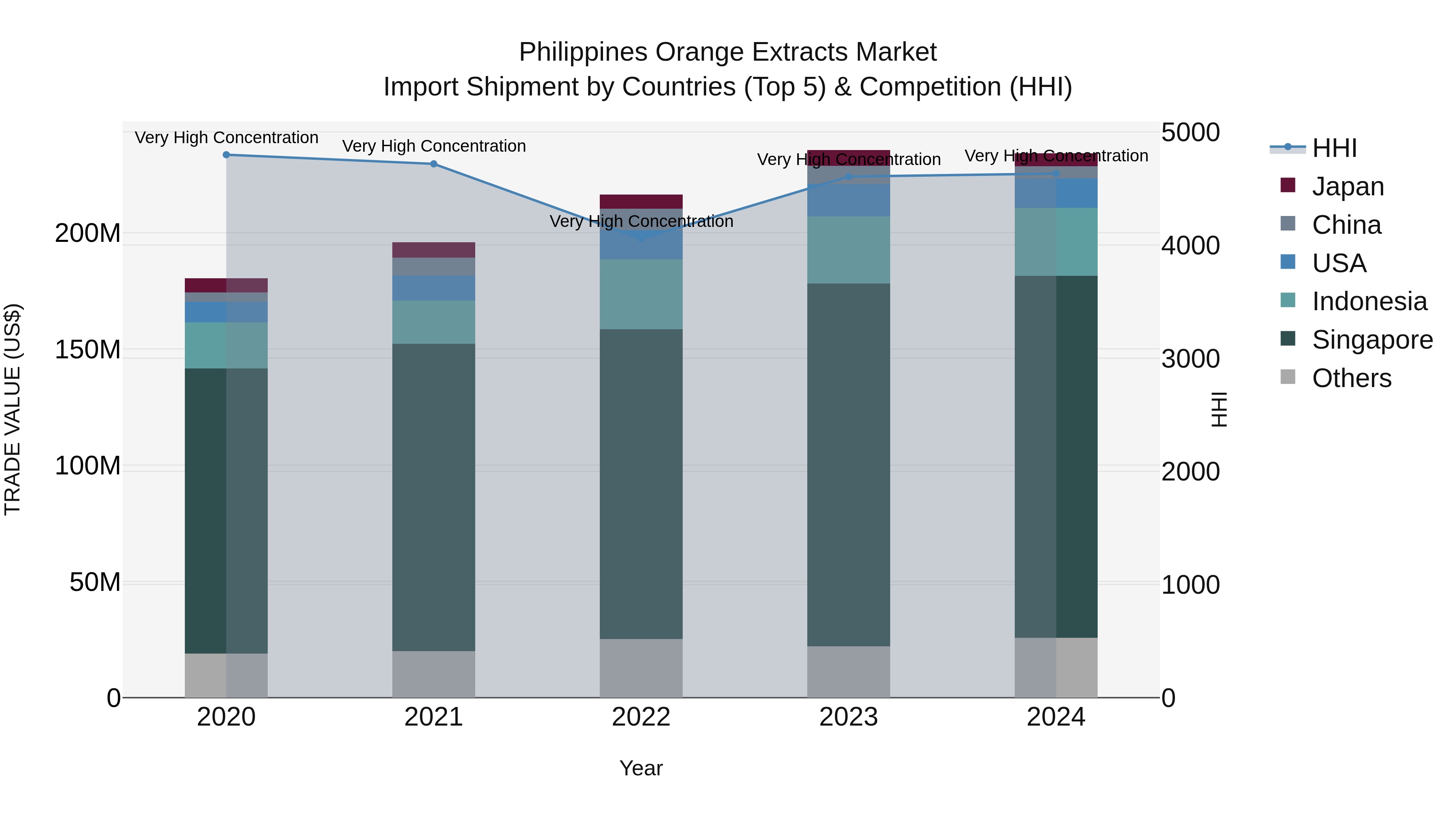 Philippines Orange Extracts Market Top 5 Importing Countries and Market Competition (HHI) Analysis
